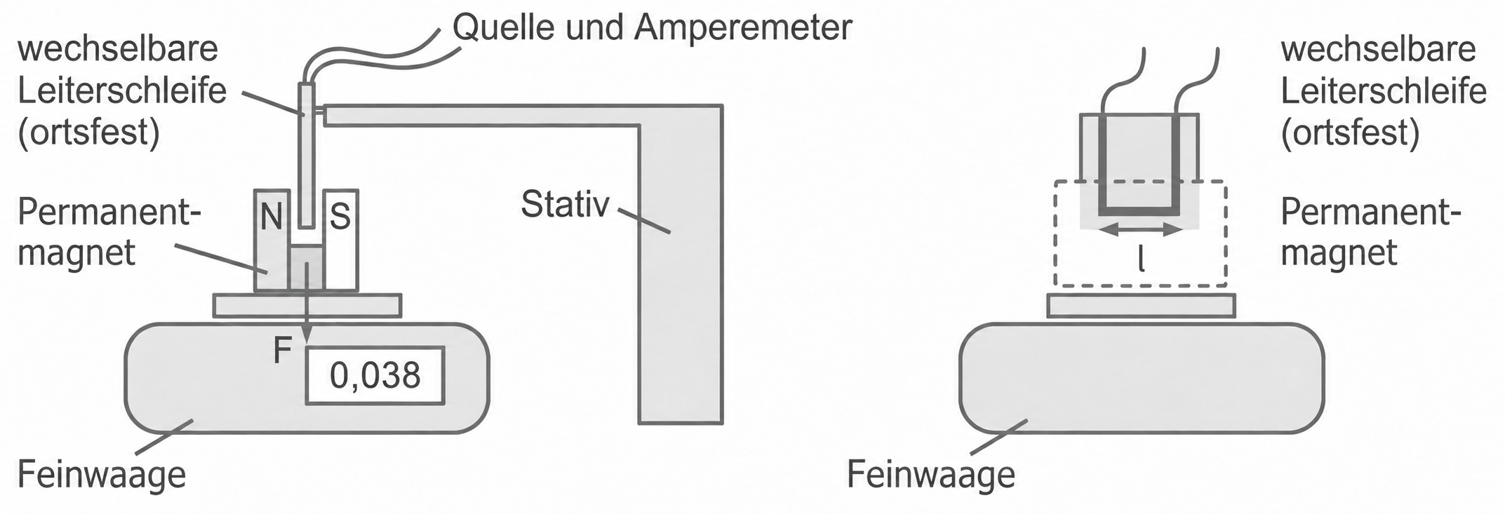 Schema mit Permanentmagnet, Leiter und Feinwaage zur Kraftmessung