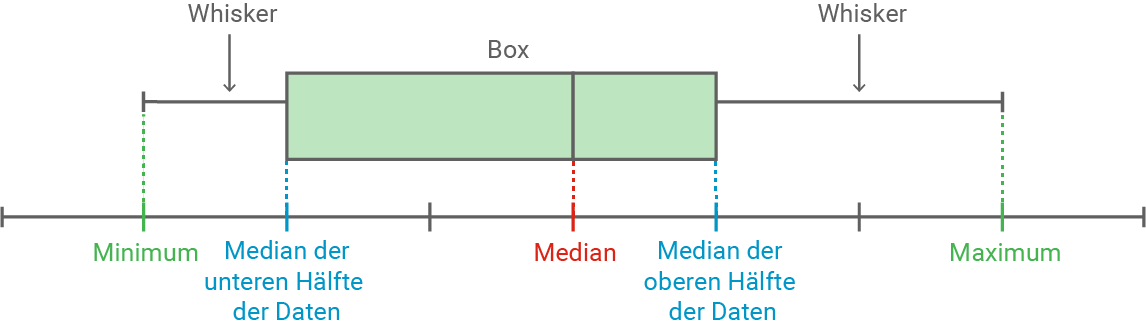 Boxplot Begriffe Definition Median Whisker