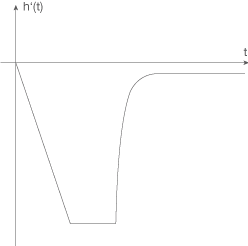 Graphische Darstellung von Funktionen mit verschiedenen Verläufen in einem Koordinatensystem.