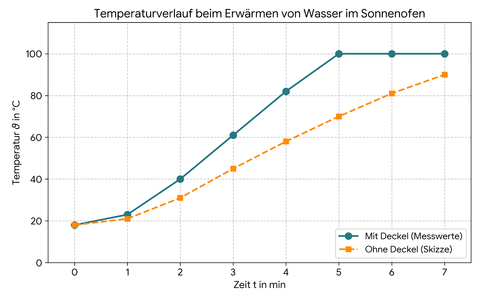 Liniendiagramm: Temperaturverlauf von Wasser im Sonnenofen über Zeit, zwei Kurven (mit/ohne Deckel).
