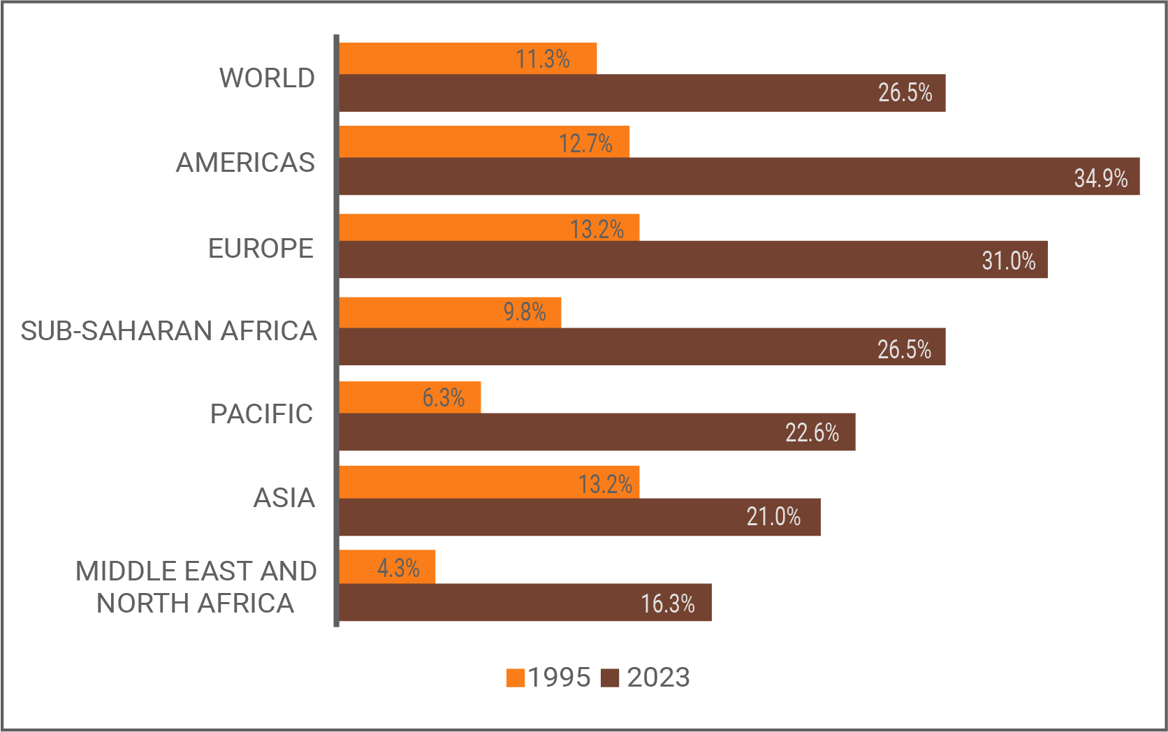 World and regional average shares of women in parliaments (2023)