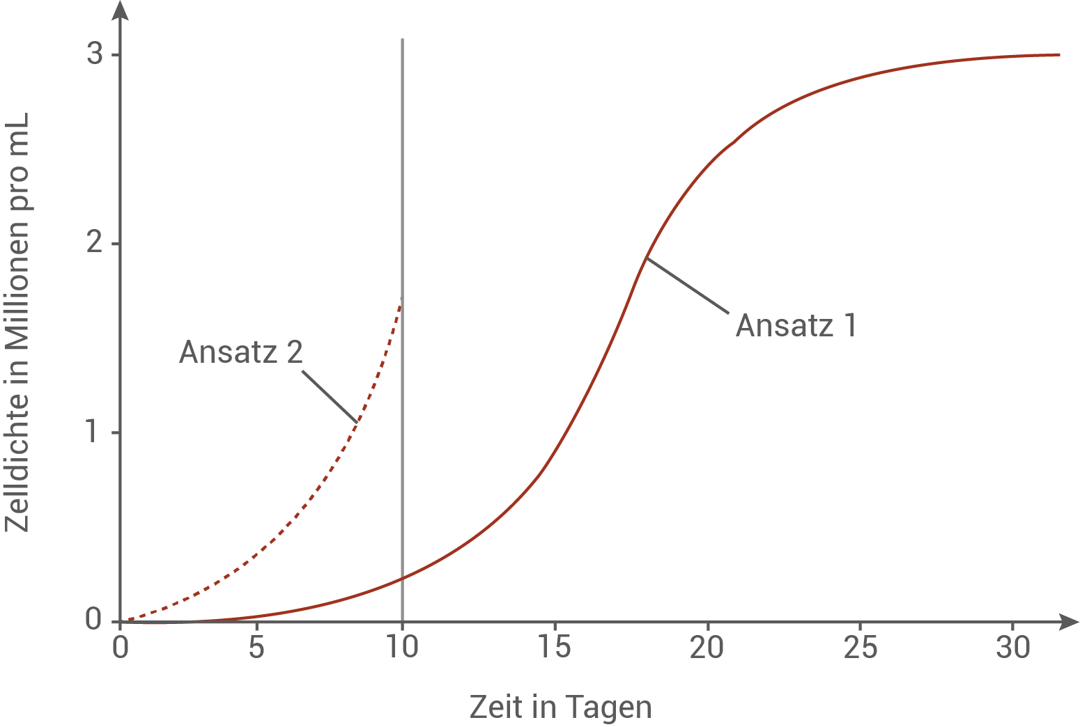 Graph zur Zellwachstumsdichte über Zeit in Tagen mit zwei Ansatzpunkten.