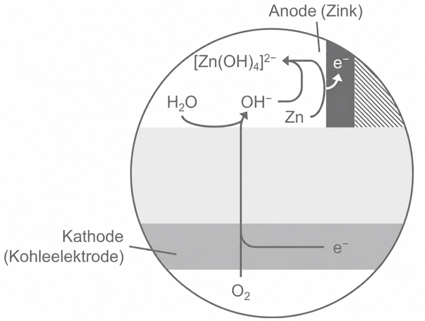Schematische Darstellung einer Zink-Kohle-Batterie mit Anode, Kathode und Elektronenfluss