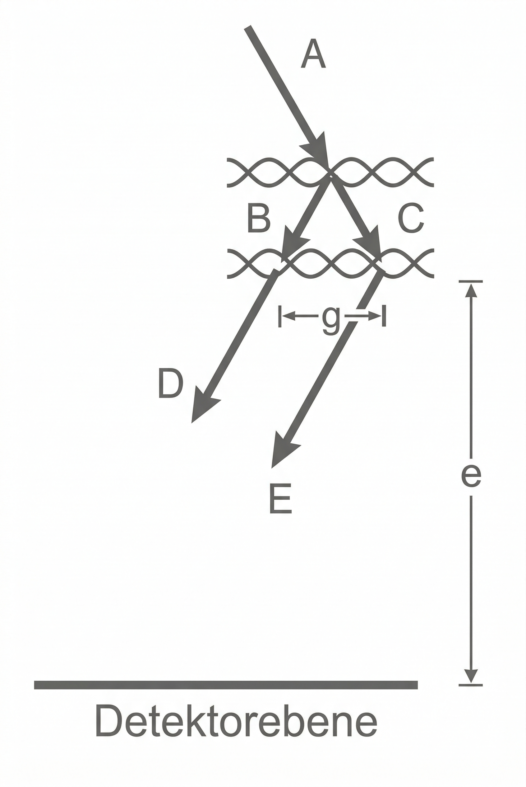 Schematische Darstellung: einfallender Strahl, Beugung an zwei Gitterlinien, zwei abgelenkte Strahlen treffen Detektorebene