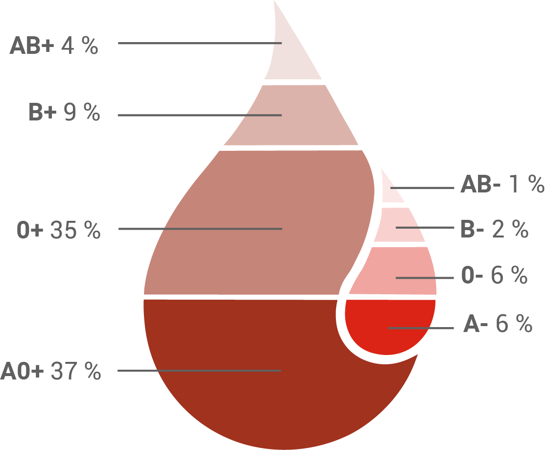 Blutgruppenverteilung