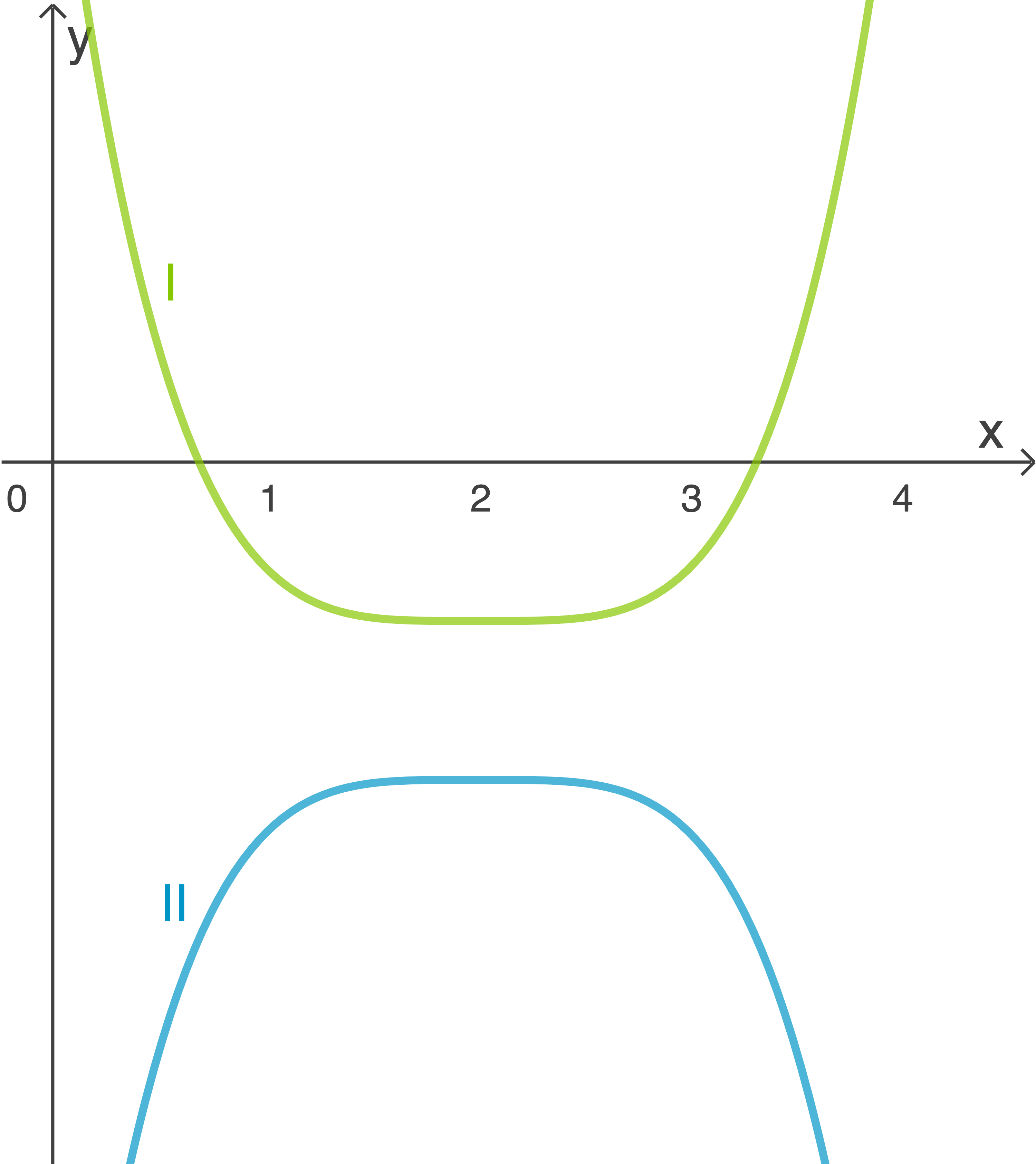 Graph mit zwei Kurven in verschiedenen Farben, dargestellt in einem Koordinatensystem.