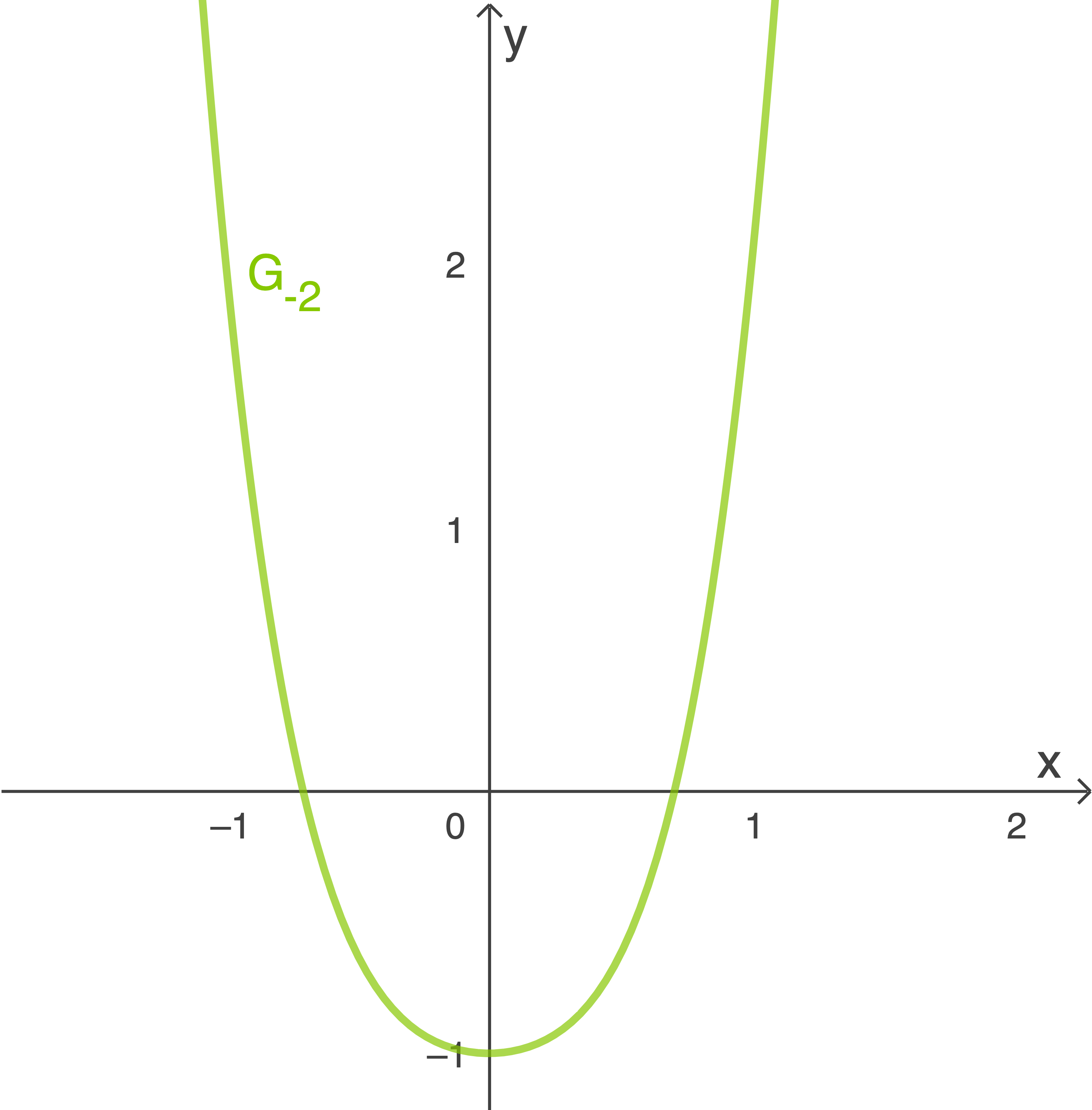 Mathematische Grafik einer Parabel mit Achsenbeschriftungen und einem Punkt G₋₂.