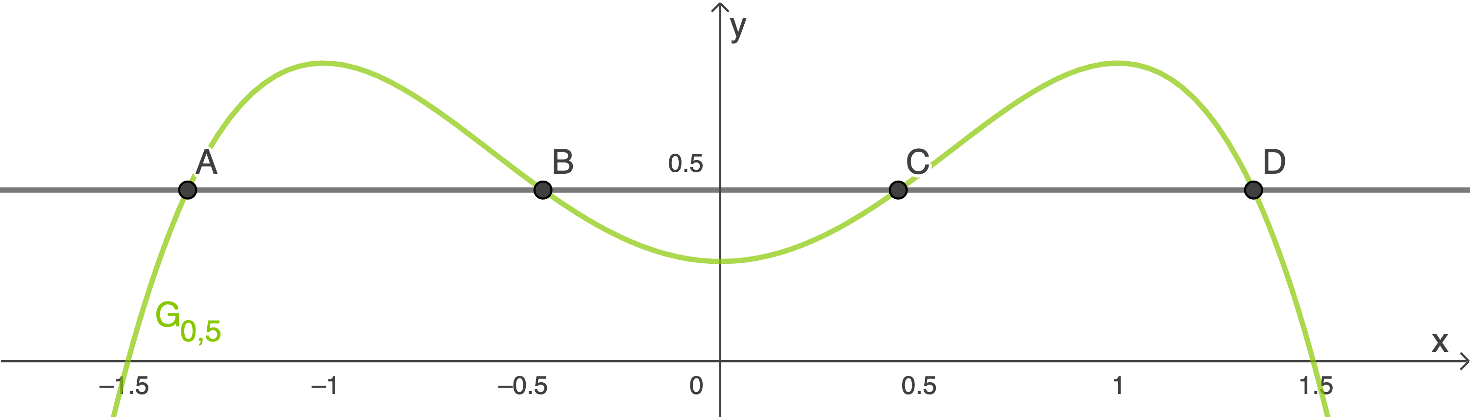 Grafik einer mathematischen Funktion mit mehreren Punkten A, B, C und D auf einem Koordinatensystem.