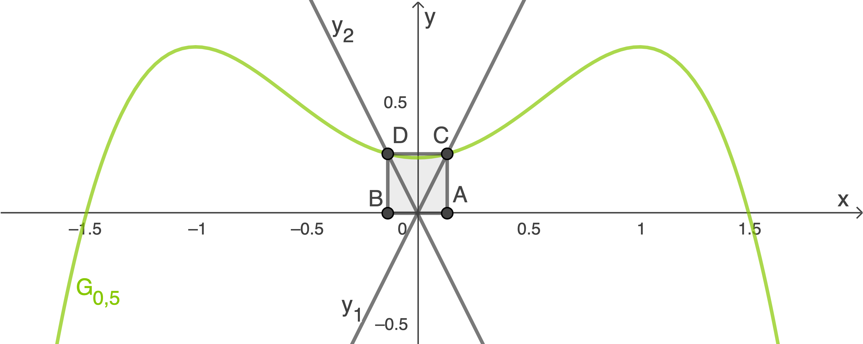 Mathematische Grafik mit Kurven und Punkten im Koordinatensystem.