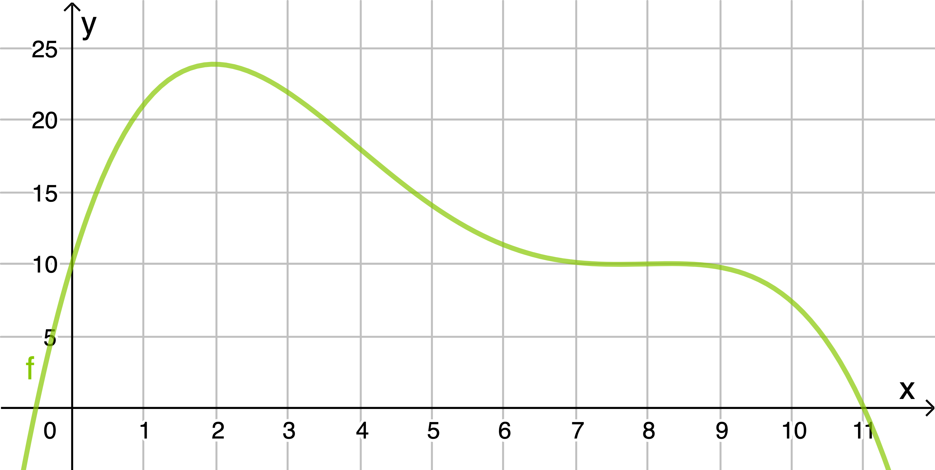 Graph einer Funktion mit grüner Linie, Achsenbeschriftungen und Gitterlinien.