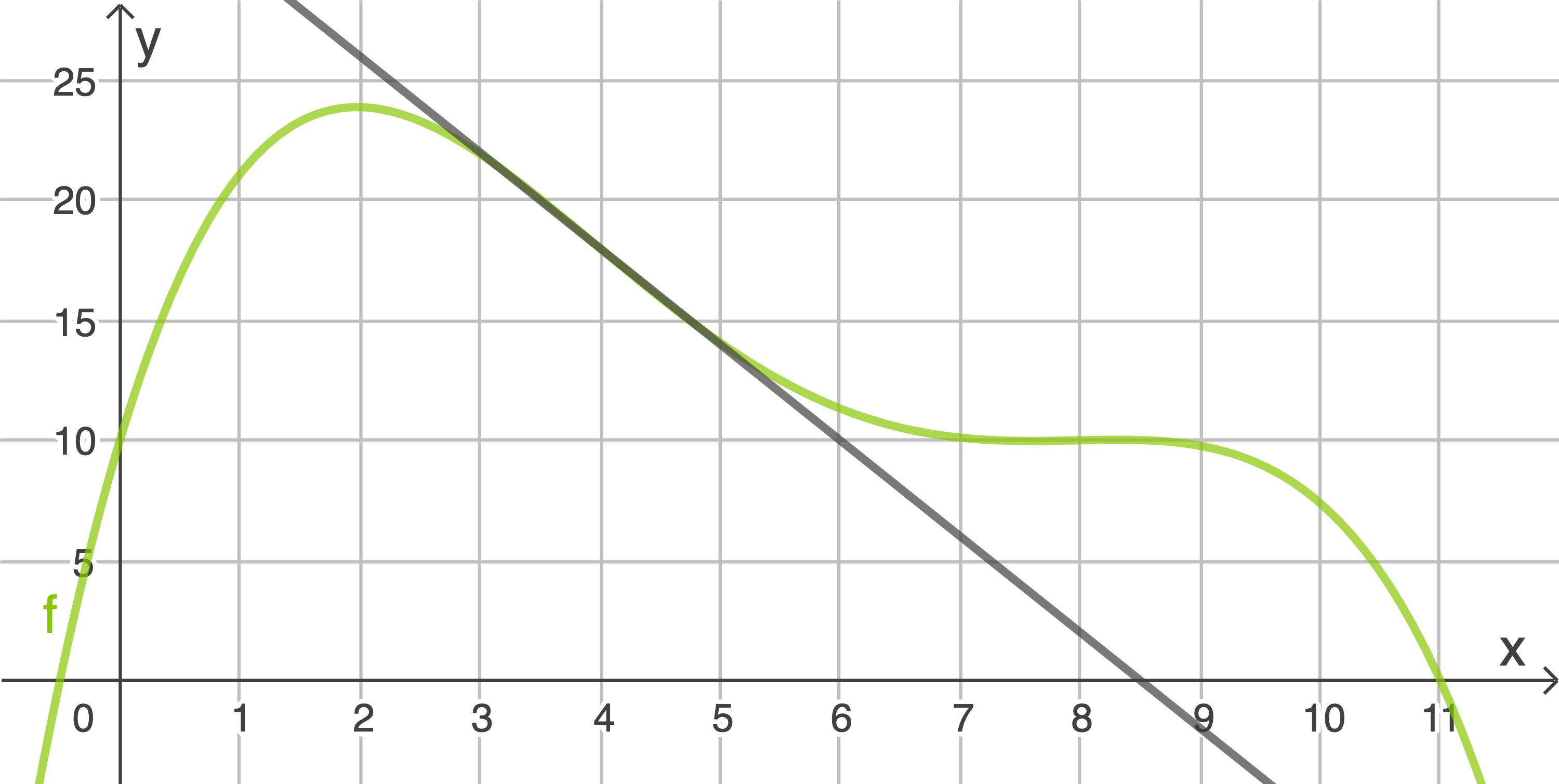Graph mit zwei Funktionen in verschiedenen Farben, dargestellt auf einem Koordinatensystem.