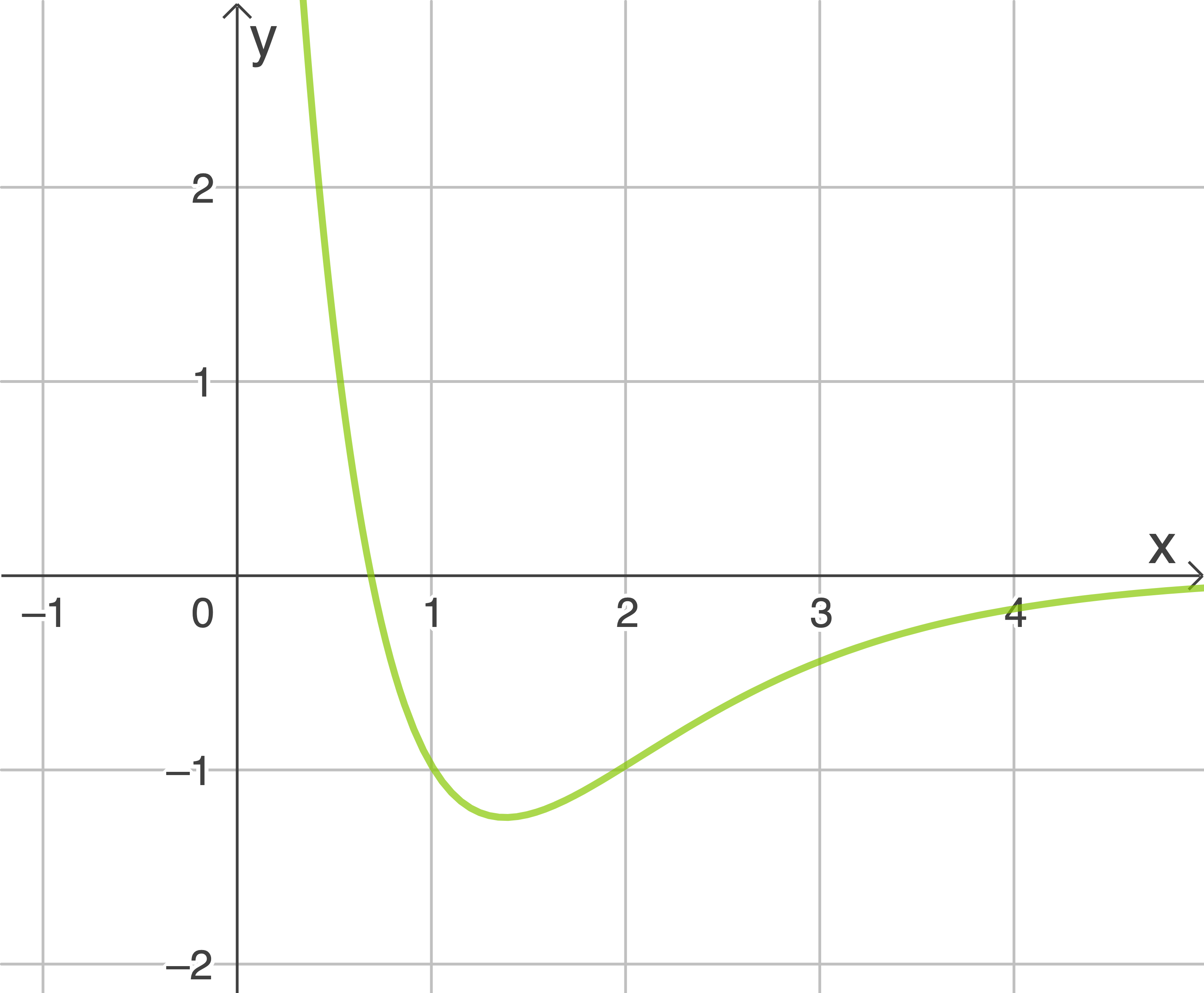 Graph einer Funktion mit einer Kurve im positiven Bereich der x-Achse und einem Minimum bei x=1.