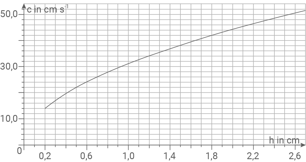 baden württemberg physik abi 2020 aufgabe 1 abbildung 3