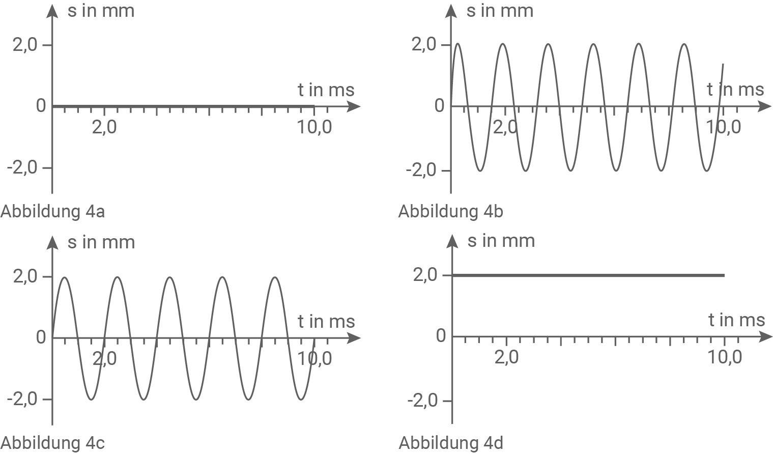 baden württemberg physik abi 2020 aufgabe 1 abbildung 4 a bis d