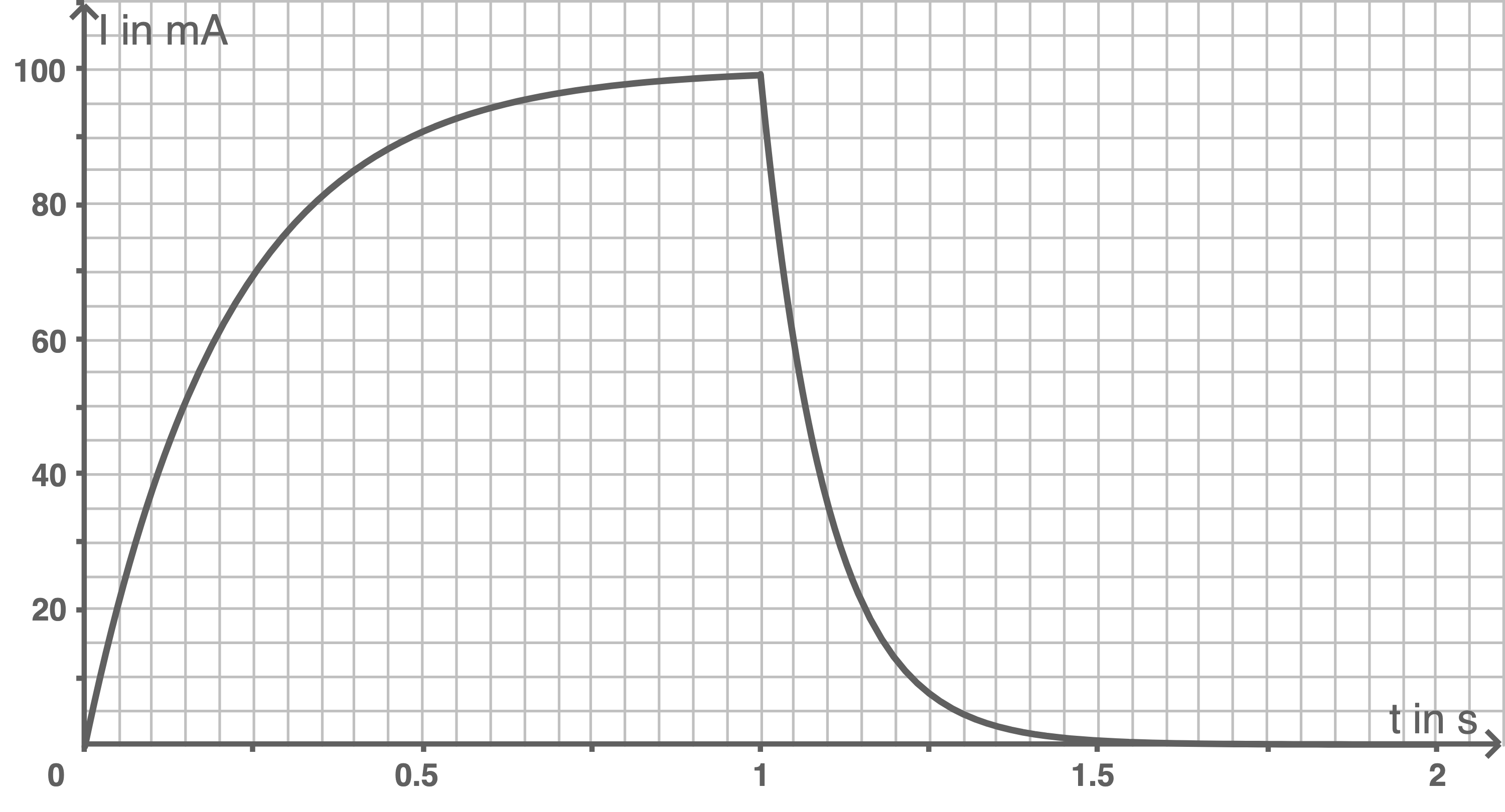 Zeit-Stromstärke-Diagramm