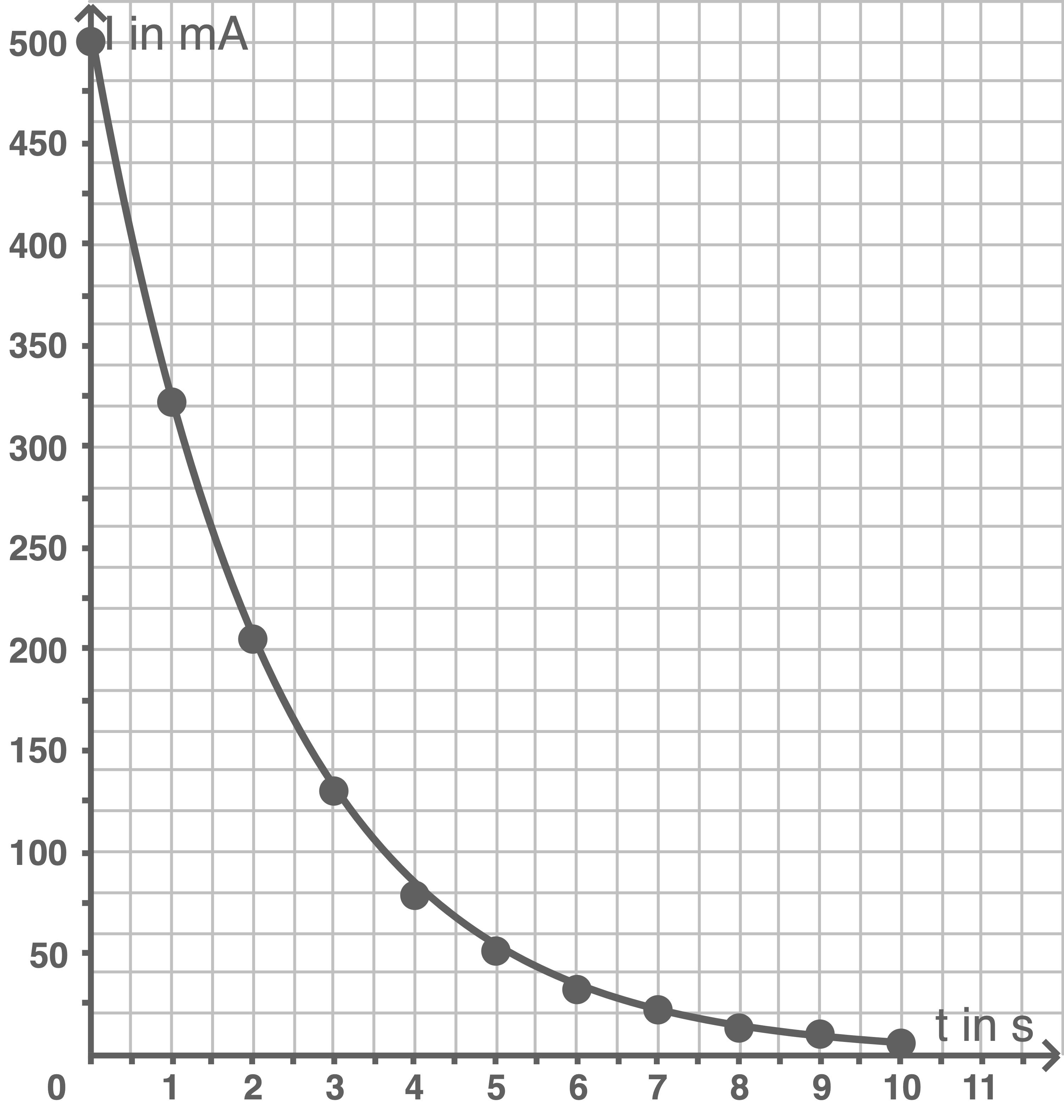 Zeit-Stromstärke-Diagramm