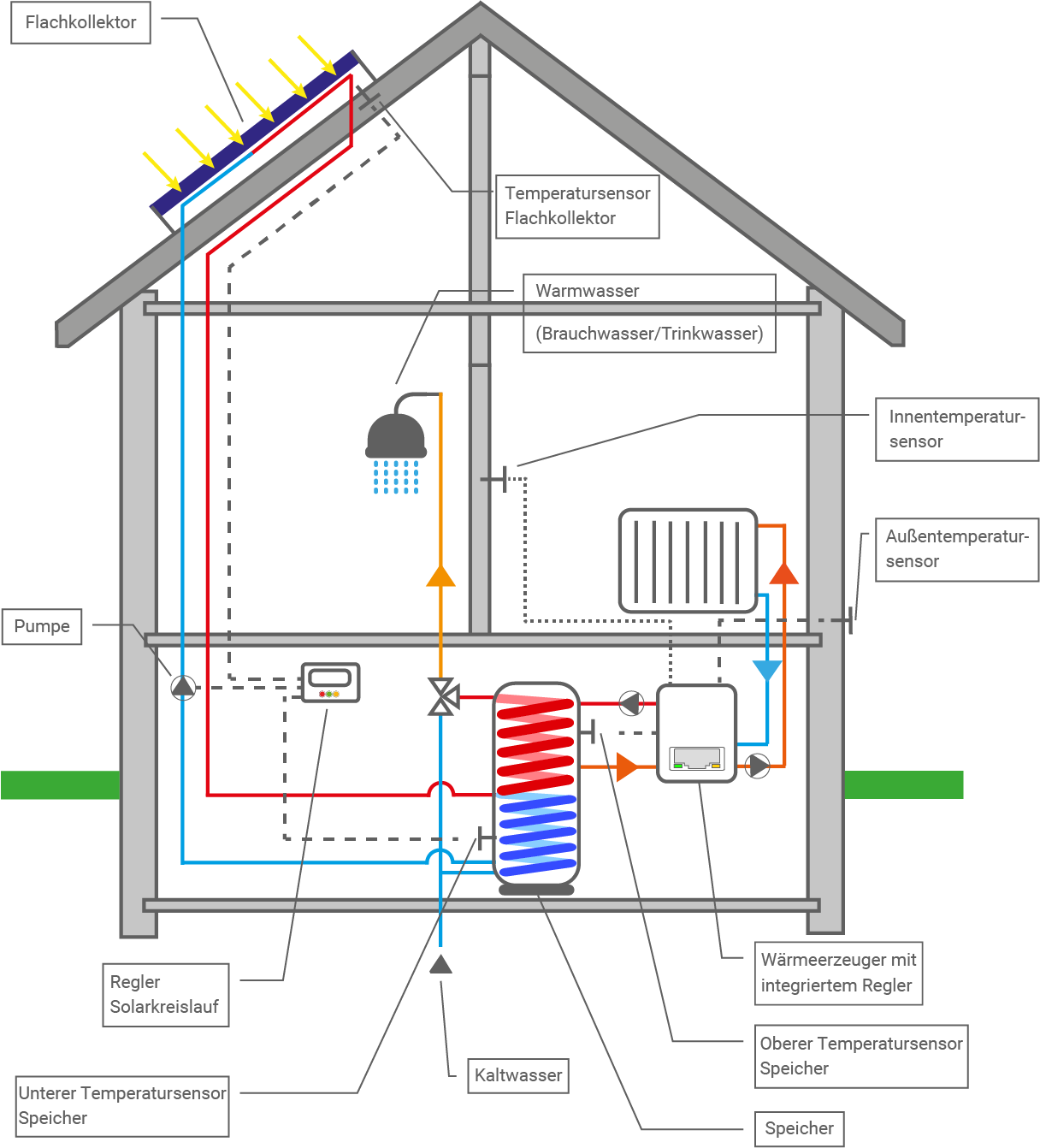 baden württemberg technik rsa 2021 wahlteil b2 abbildung haus brauchwasser trinkwasser