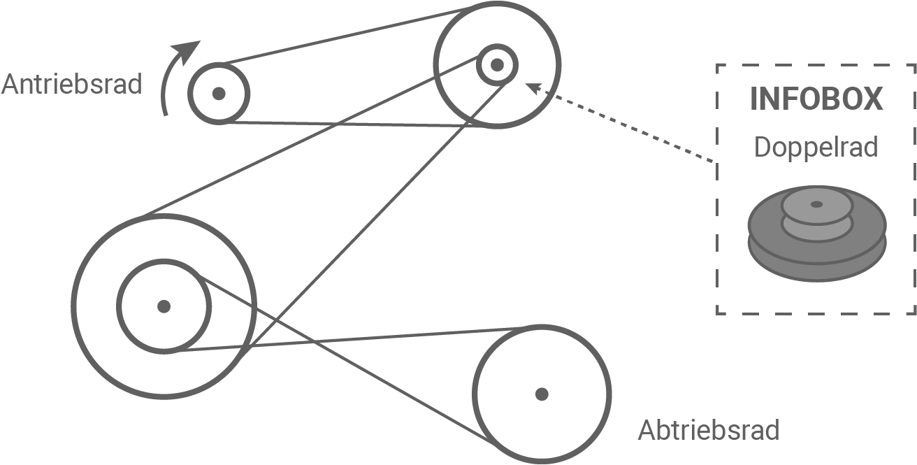 baden württemberg technik realschulabschluss 2024 abbildung 11 schematische darstellung eines getriebes