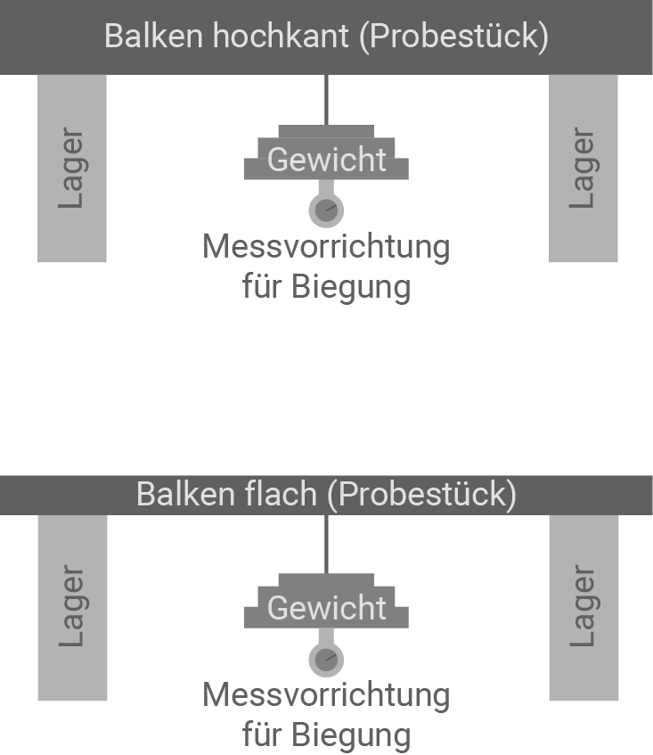 baden württemberg technik realschulabschluss 2024 wahlteil b2 abbildung balken biegemessung
