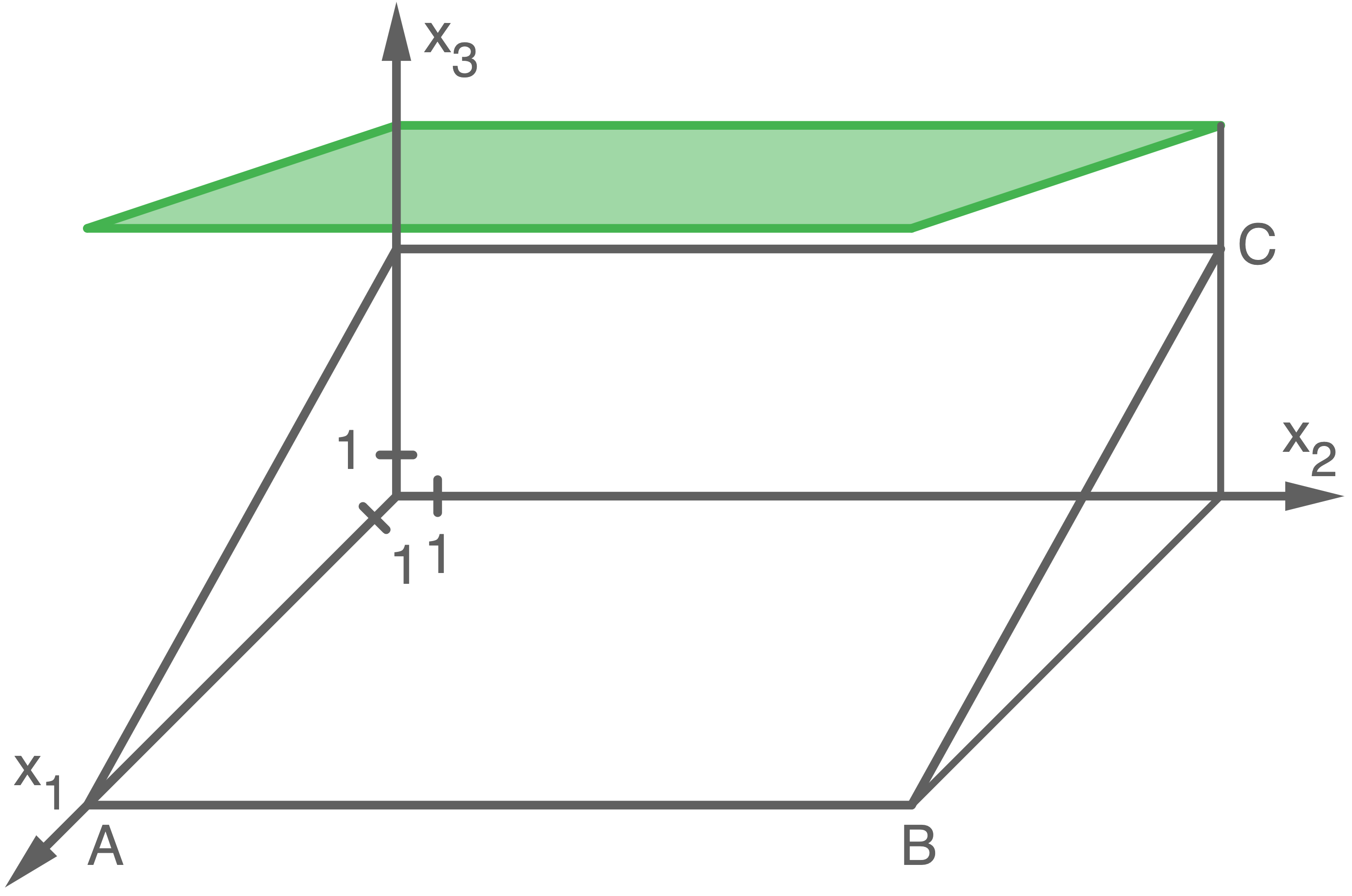 3D-Diagramm mit Koordinatenachsen und einer grünen Fläche im Raum.