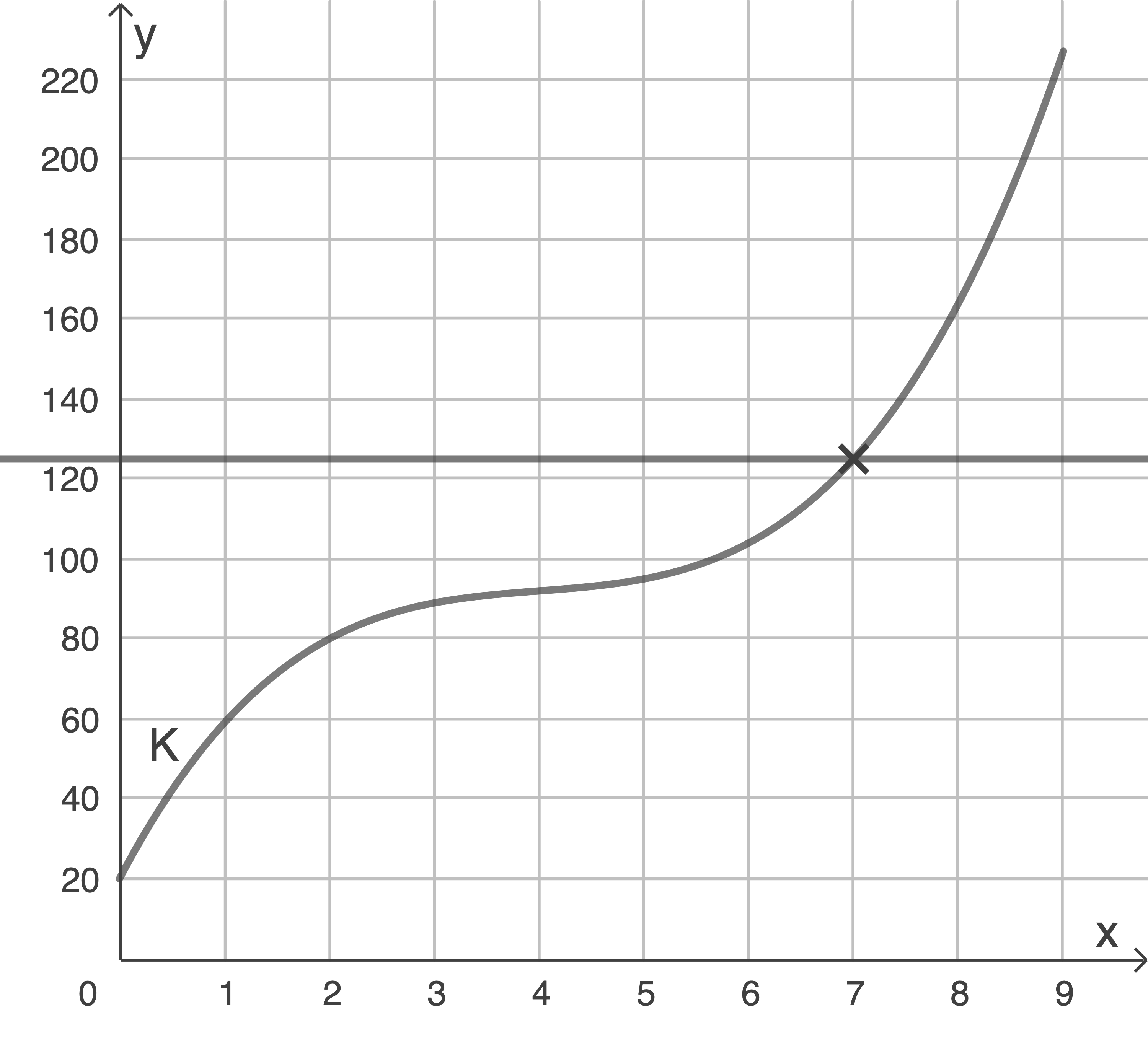 Graph mit einer Kurve und Achsenbeschriftungen für x und y. Ein Punkt ist markiert.
