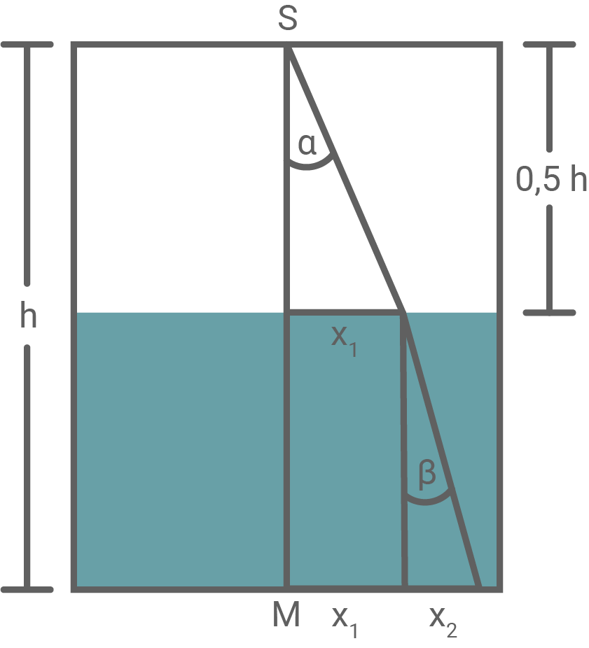 Skizze zum halb mit Wasser gefüllten Doppelspaltgefäß