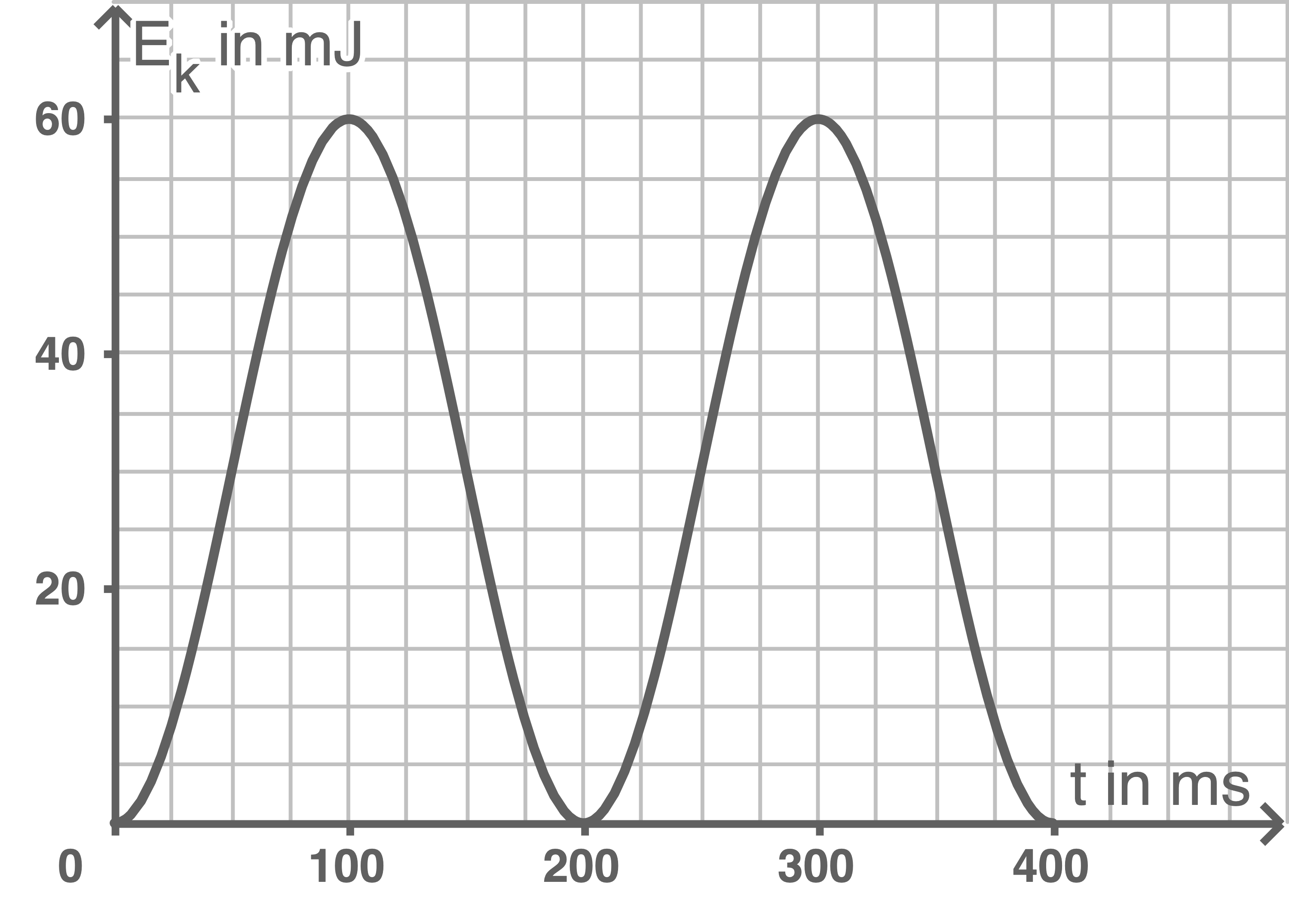 Diagramm kinetische Energie