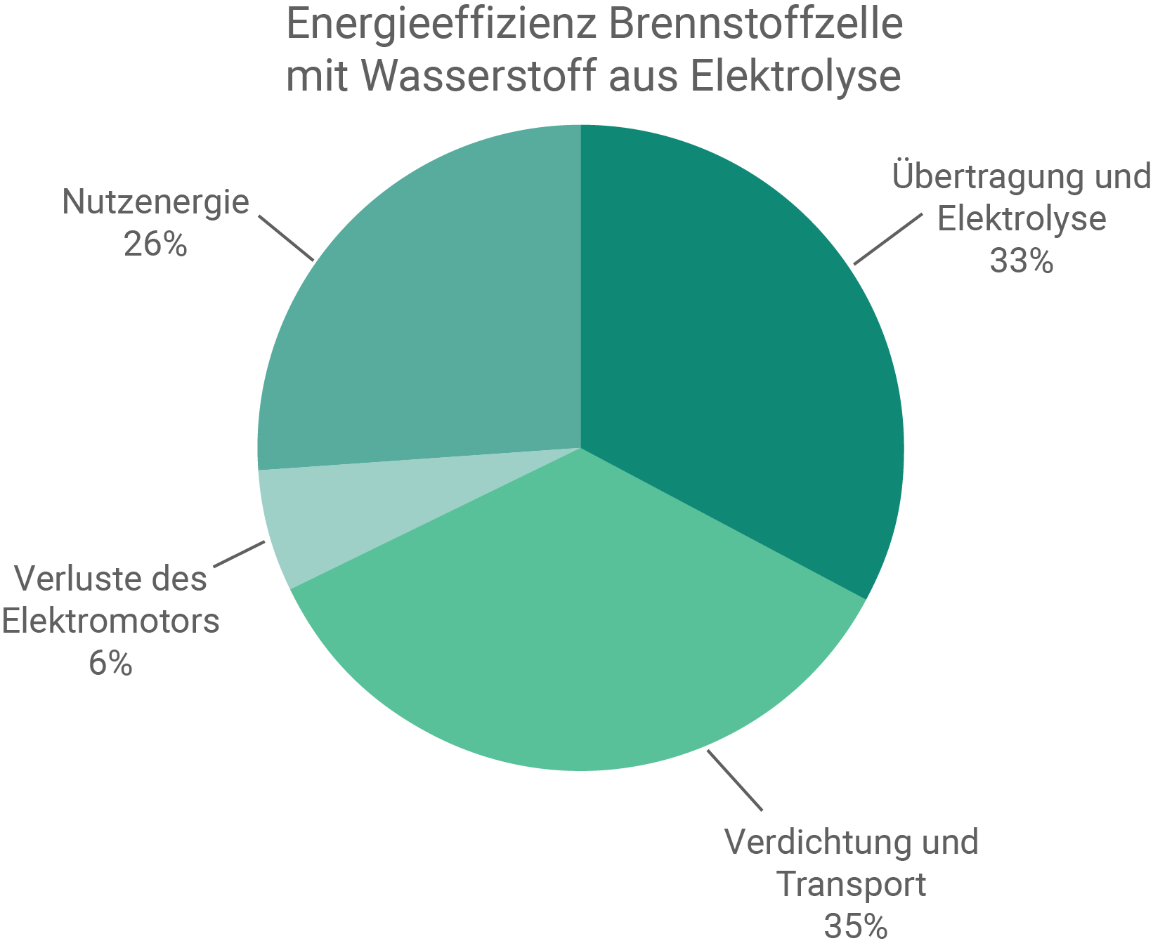 bw technik rs 2022 wahlteil b1 wirkungsgrad einer brennstoffzelle kreisdiagramm