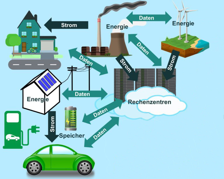 baden württemberg realschulabschluss 2022 wahlteil b2 aufgabe 1.2 abbildung smart grid