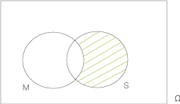 Venn-Diagramm mit zwei Mengen M und S, die sich überlappen, mit schraffierter Fläche in der Schnittmenge.
