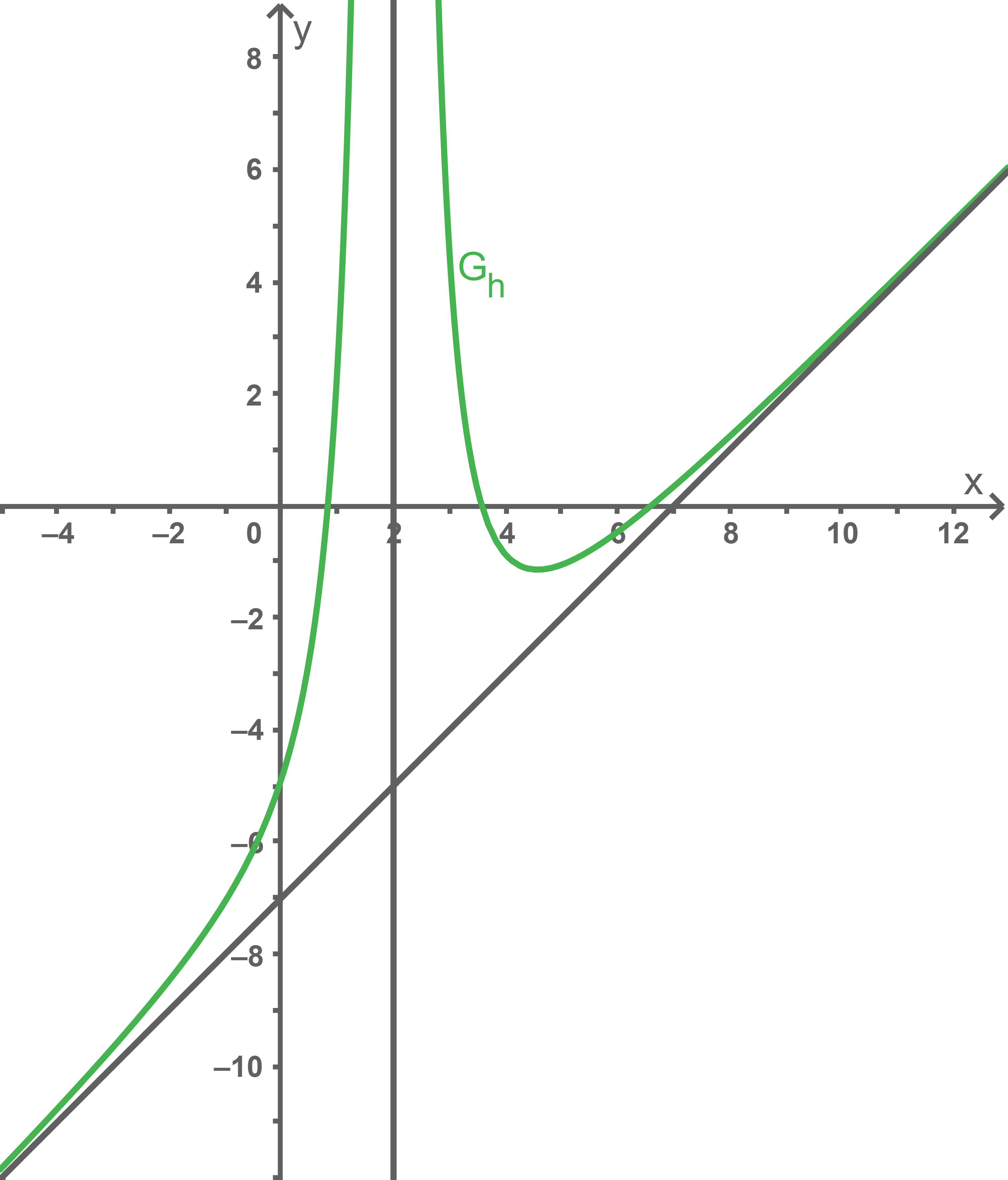 Funktionsgraphen