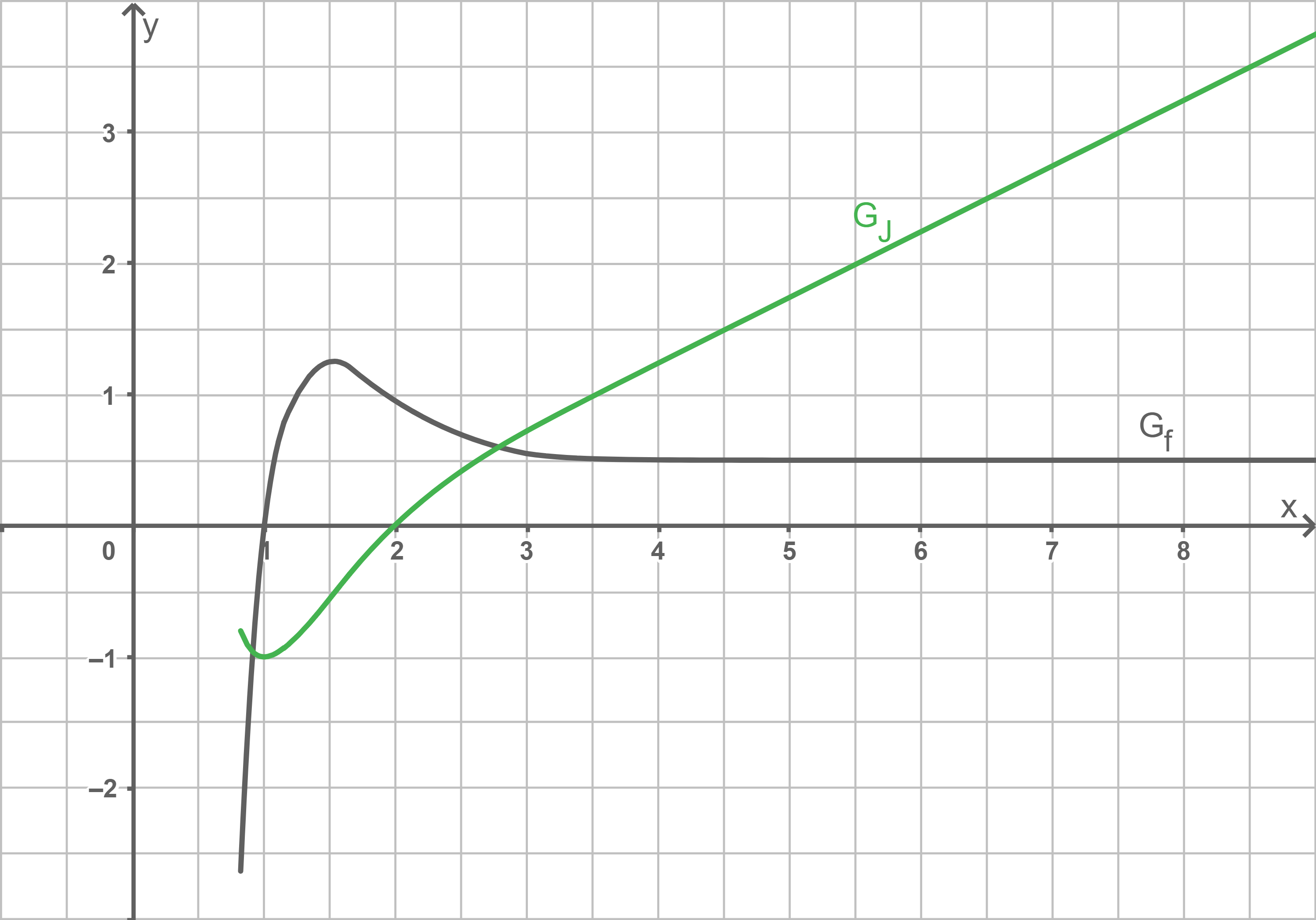 Funktionsgraphen