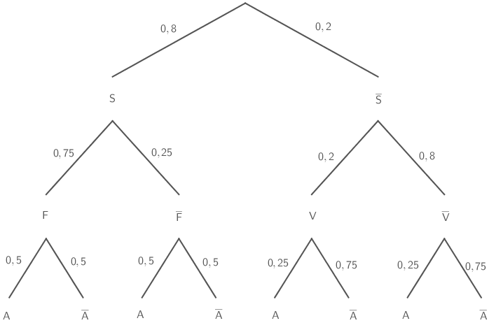 Stochastik S II (Mathe Fachabi 2017 in Bayern Fachoberschule Fachabitur