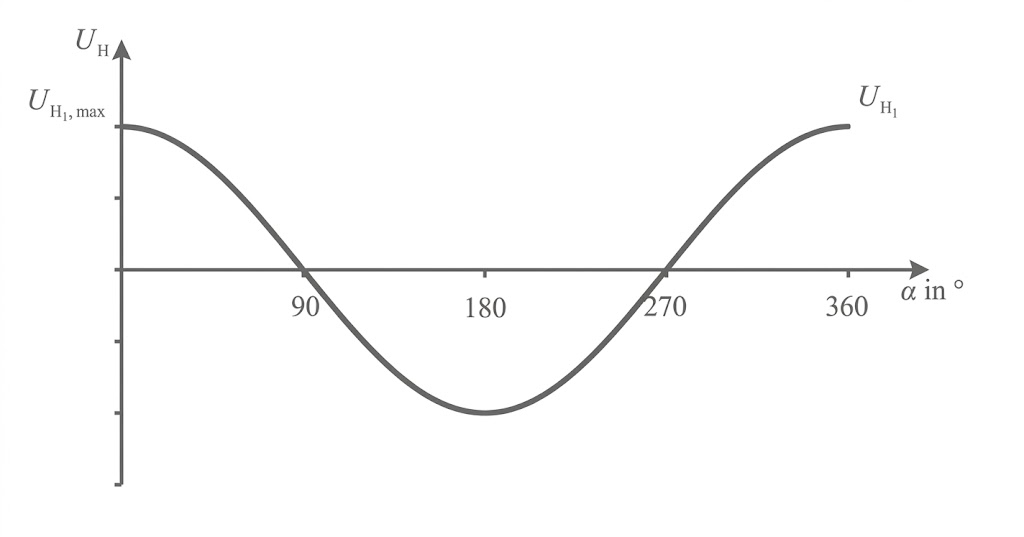 Sinusförmige Kurve U_H über Winkel α, Achsen beschriftet mit 90°, 180°, 270°, 360°