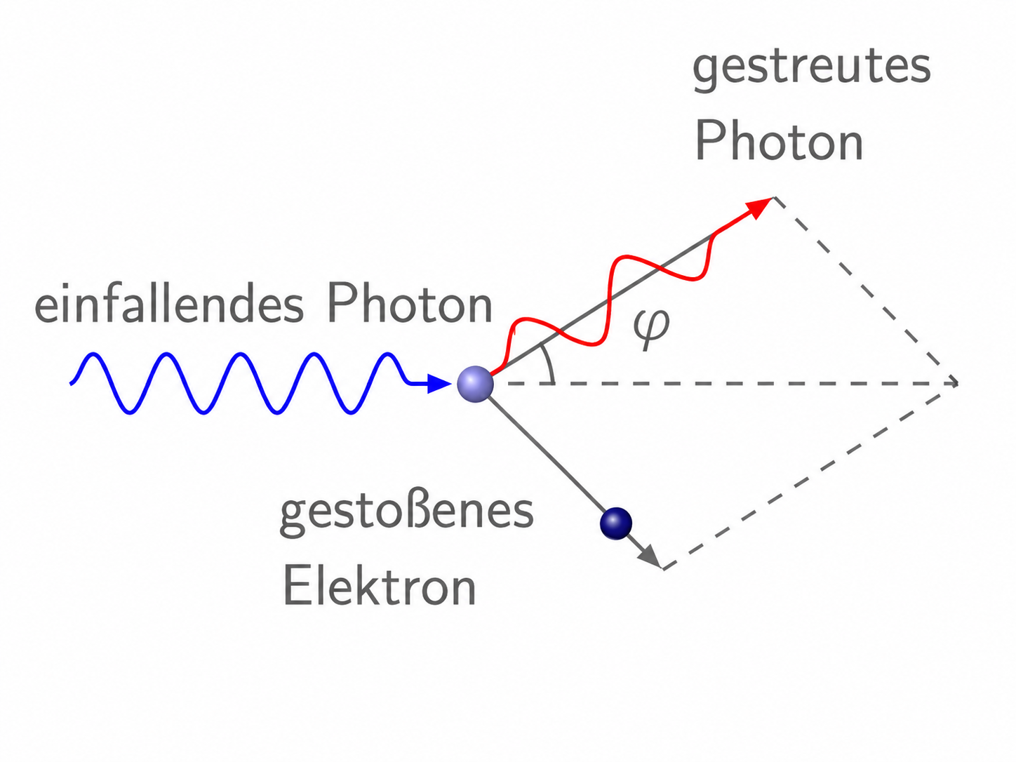 Diagramm zur Streuung eines Photons an einem Elektron mit Winkel φ