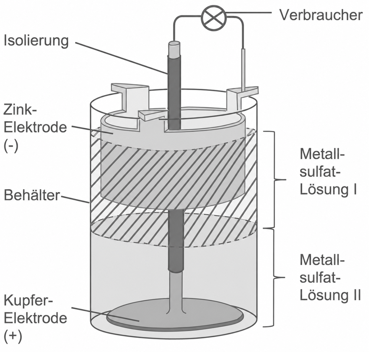 Schema eines Callaud-Elements mit Zink- und Kupferelektrode in Metallsulfatlösung