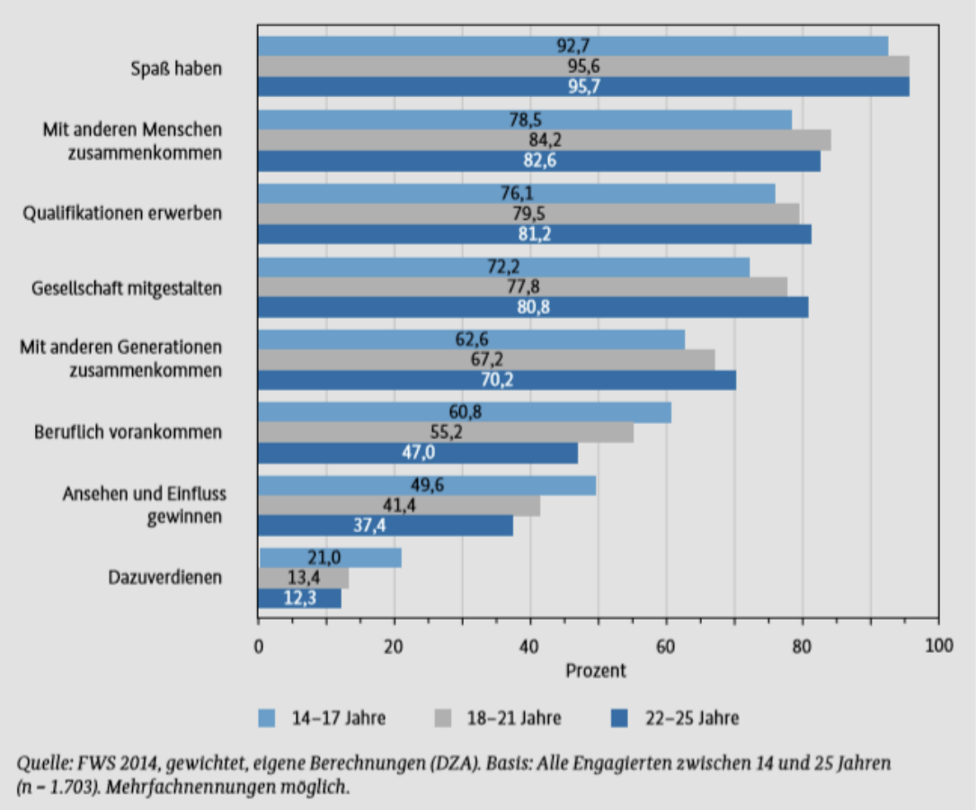 Balkendiagramm: Gründe fürs Engagement nach Altersgruppen (Spaß, Kontakte, Qualifikationen, Gesellschaft, Generationen, Beruf, Ansehen, Nebenverdienst)