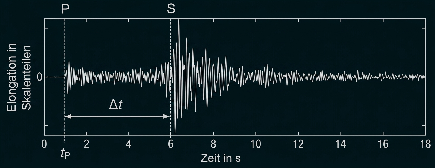 Seismogramm mit Ausschlägen über Zeit, markierten P- und S-Wellen und Pfeil für Zeitdifferenz Δt.