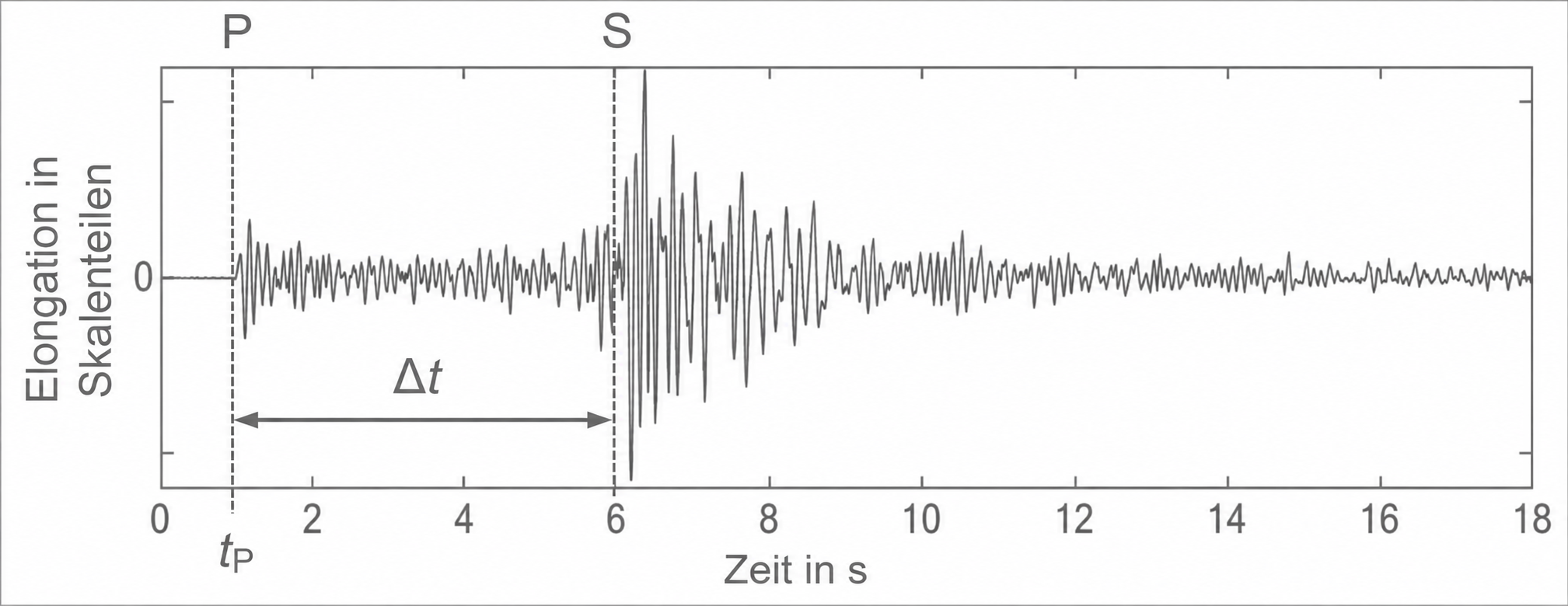 Seismogramm mit Ausschlägen über Zeit, markierten P- und S-Wellen und Pfeil für Zeitdifferenz Δt.
