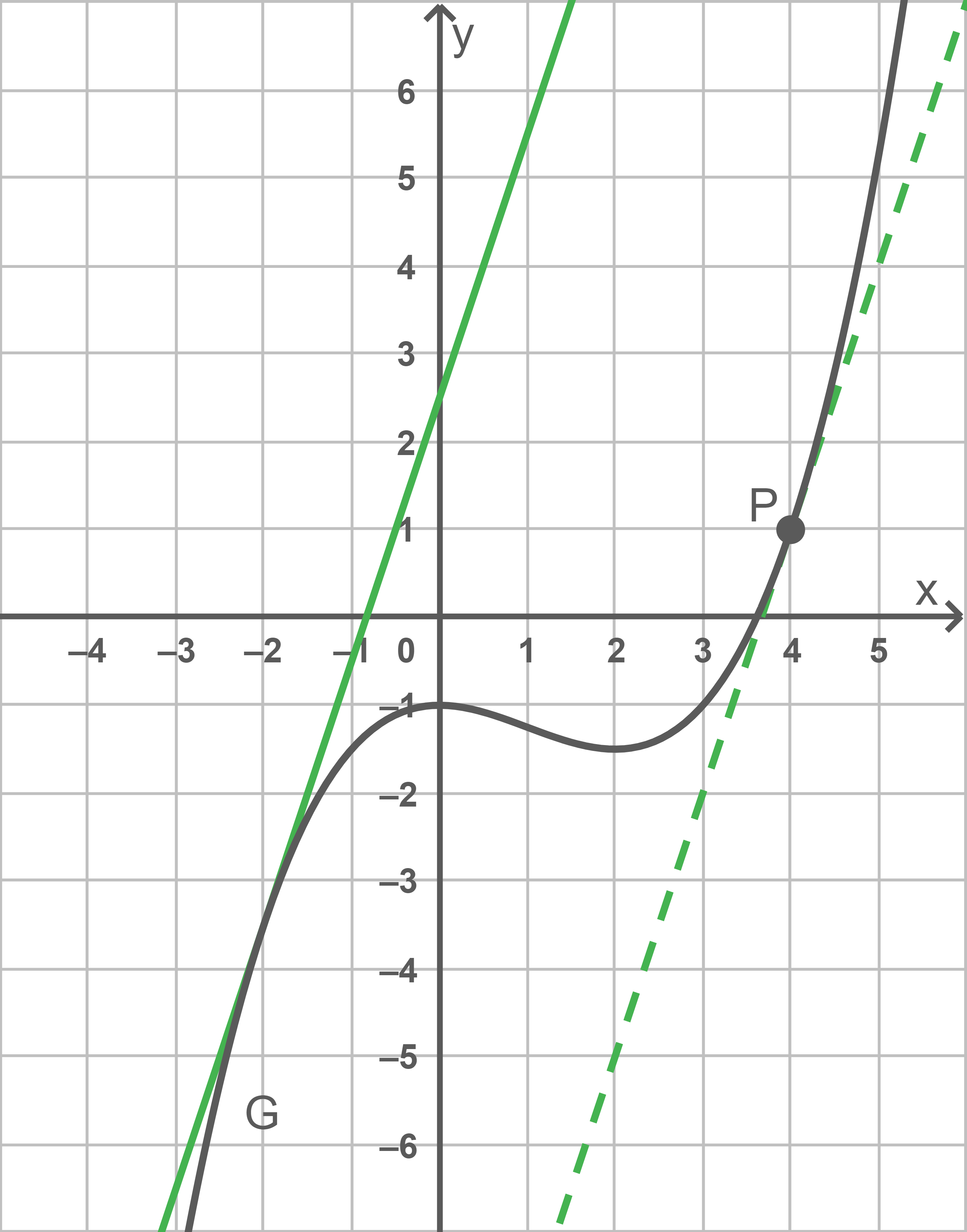 Graph mit einer grünen Linie und einer schwarzen Kurve im Koordinatensystem. Punkt P ist markiert.