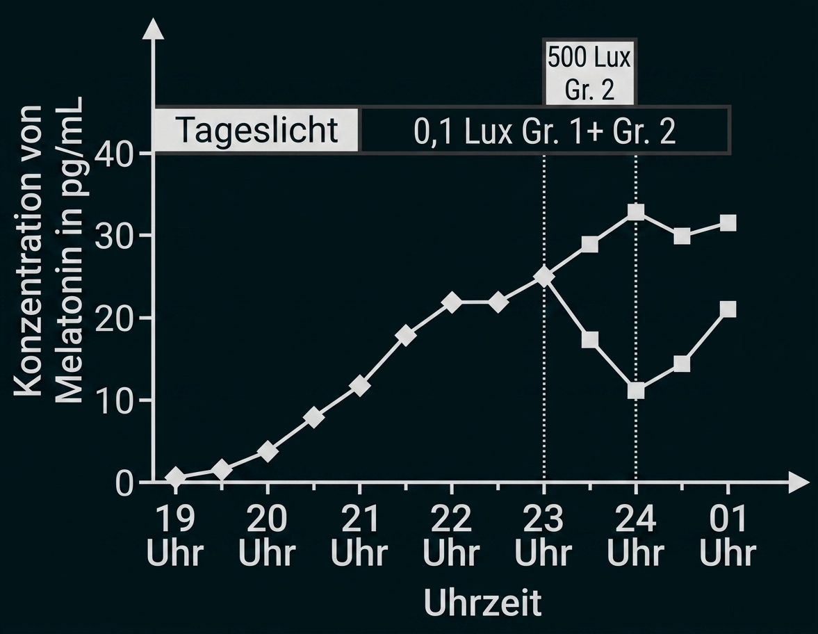 Grafik: Melatonin-Konzentration über Zeit (19–1 Uhr) mit zwei Kurven und markierten Lichtstufen
