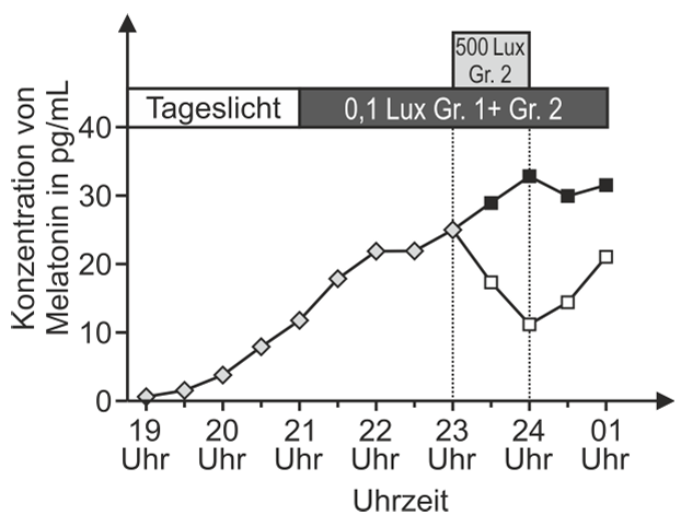 Grafik: Melatonin-Konzentration über Zeit (19–1 Uhr) mit zwei Kurven und markierten Lichtstufen