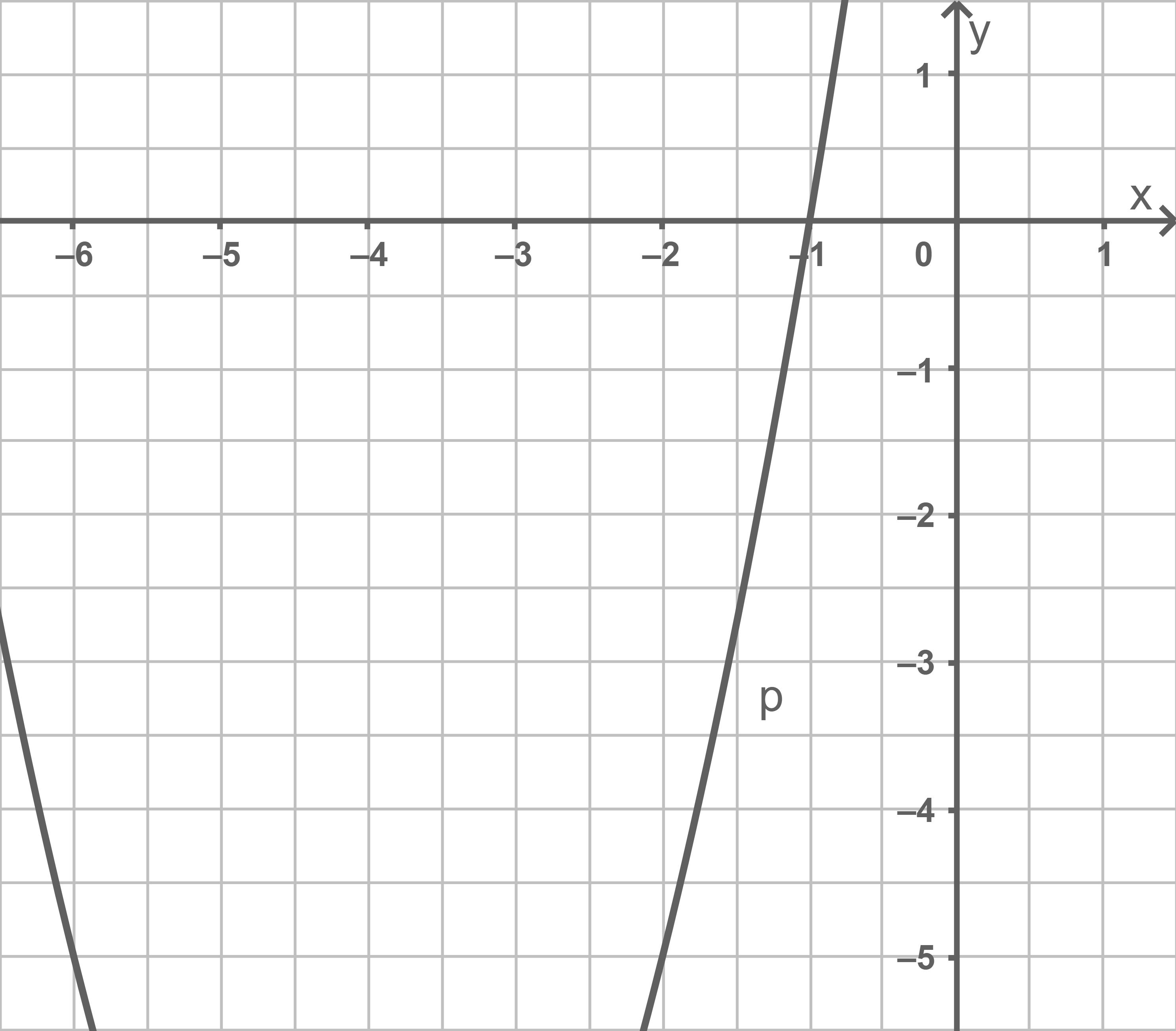 Graph eines mathematischen Funktionsverlaufs mit Koordinatensystem und Achsenbeschriftung.