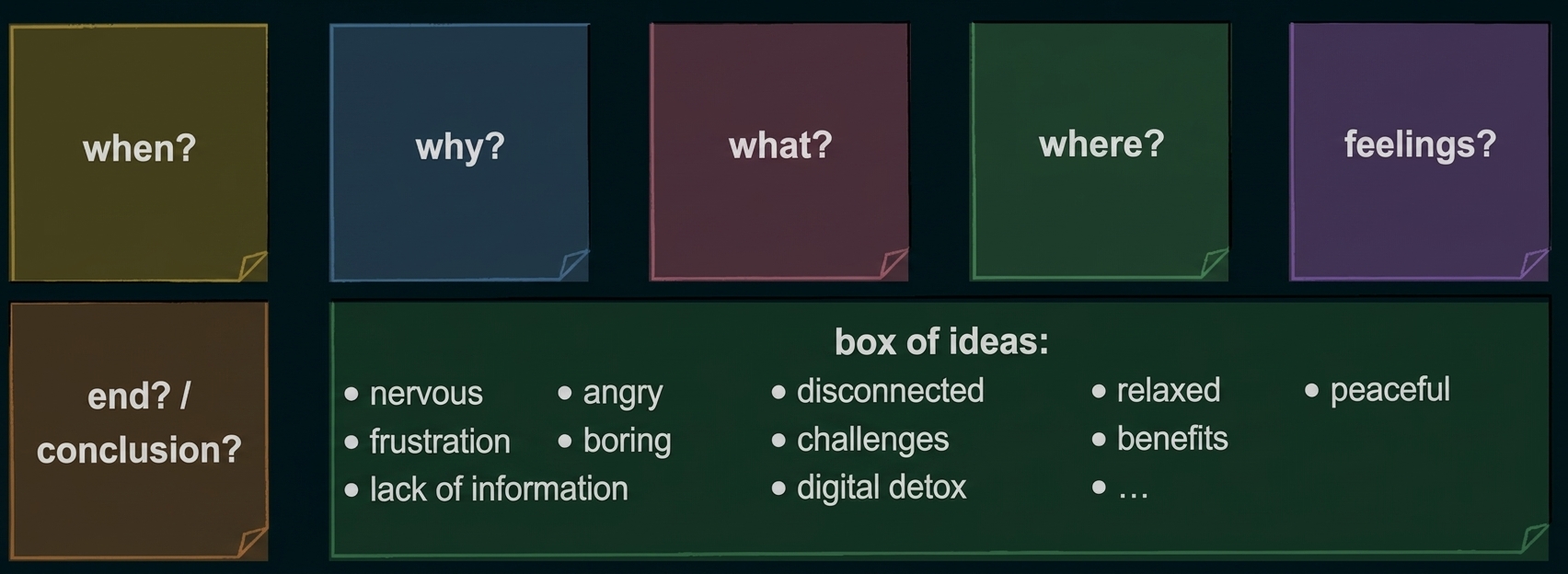 Bunte Haftnotizen mit Fragen (when?, why?, what?, where?, feelings?, conclusion) und Ideenbox mit Stichworten