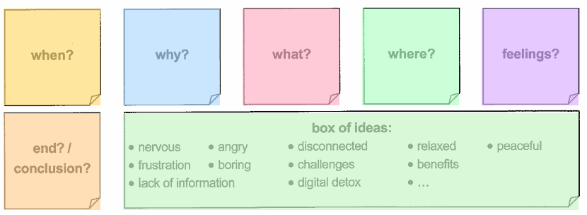 Bunte Haftnotizen mit Fragen (when?, why?, what?, where?, feelings?, conclusion) und Ideenbox mit Stichworten