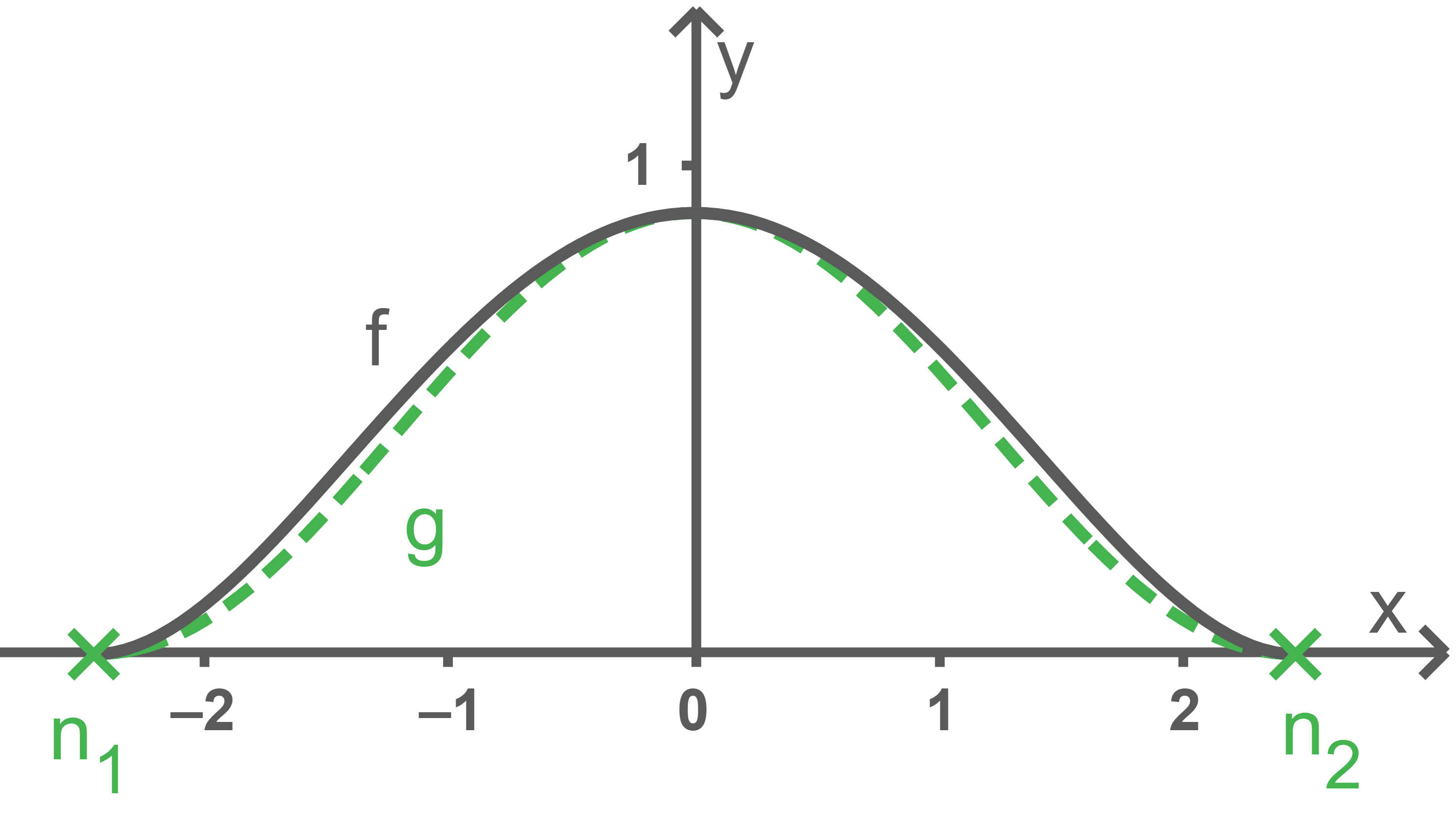 Modellierung Fledermausgaube zwei Funktionen