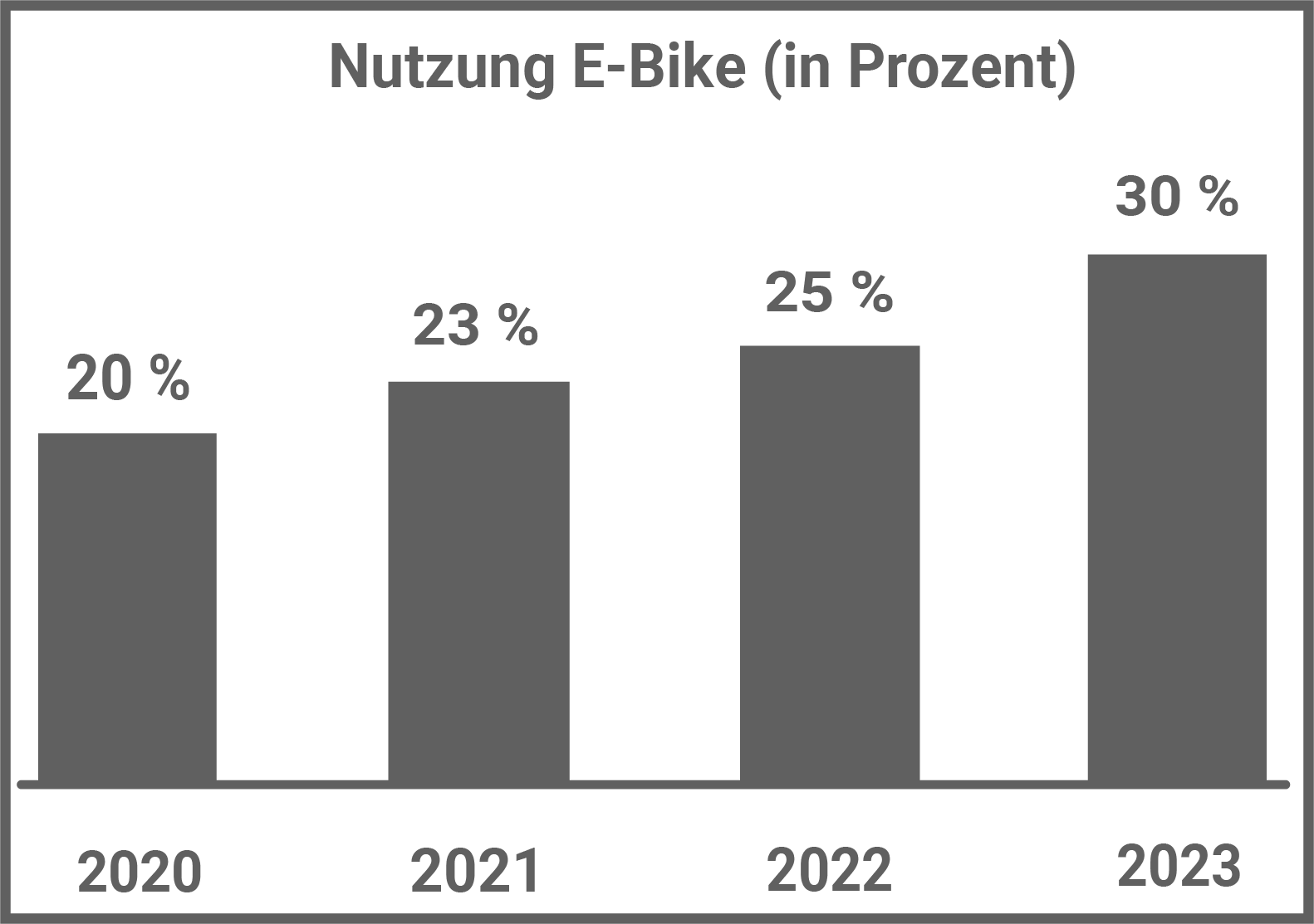 Balkendiagramm zur Nutzung von E-Bikes in Prozent von 2020 bis 2023.