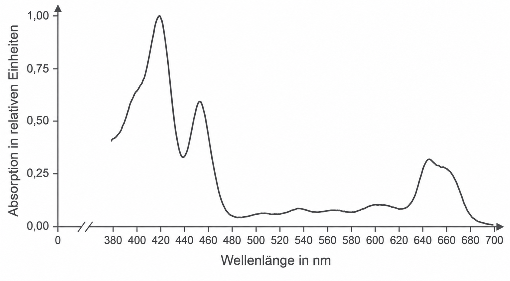 Diagramm: Absorptionsspektrum (Wellenlänge in nm) mit Hauptpeak ~420 nm und kleiner Erhöhung ~640 nm