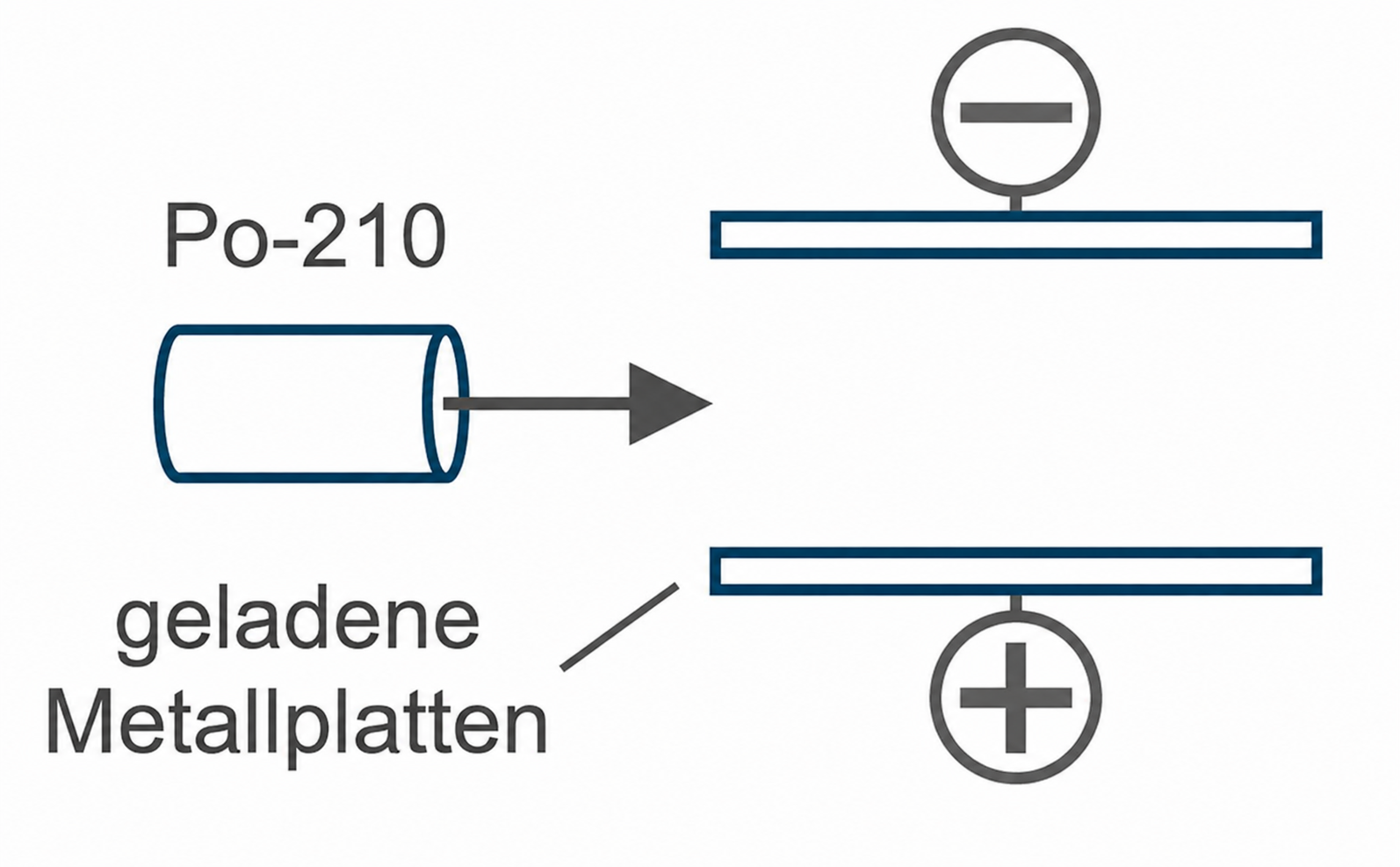 Schematische Darstellung geladener Metallplatten und eines Po-210-Strahlers.