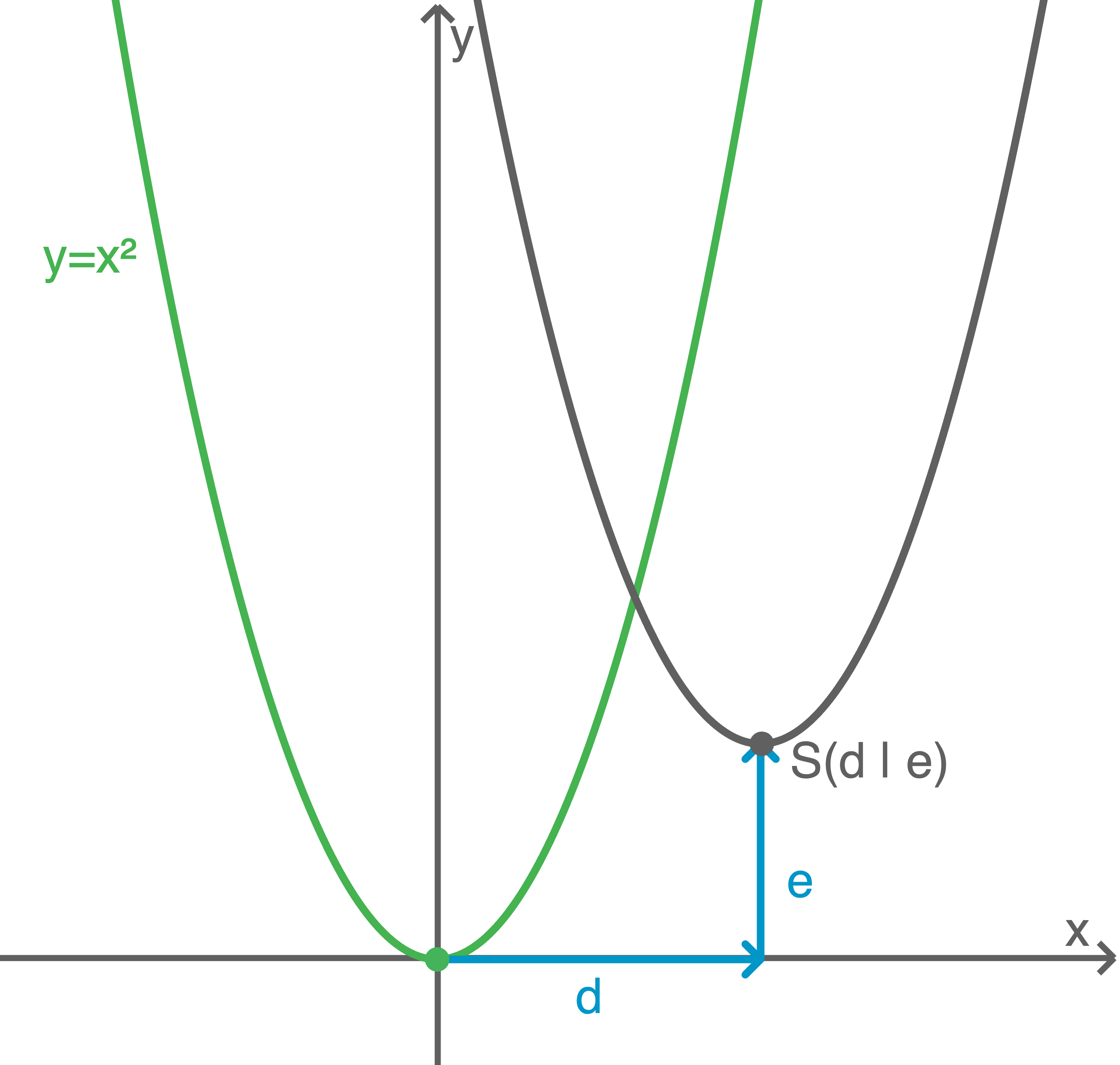 Grafik von Parabeln mit Achsen und Punkten d und e, sowie S(d,e) dargestellt.